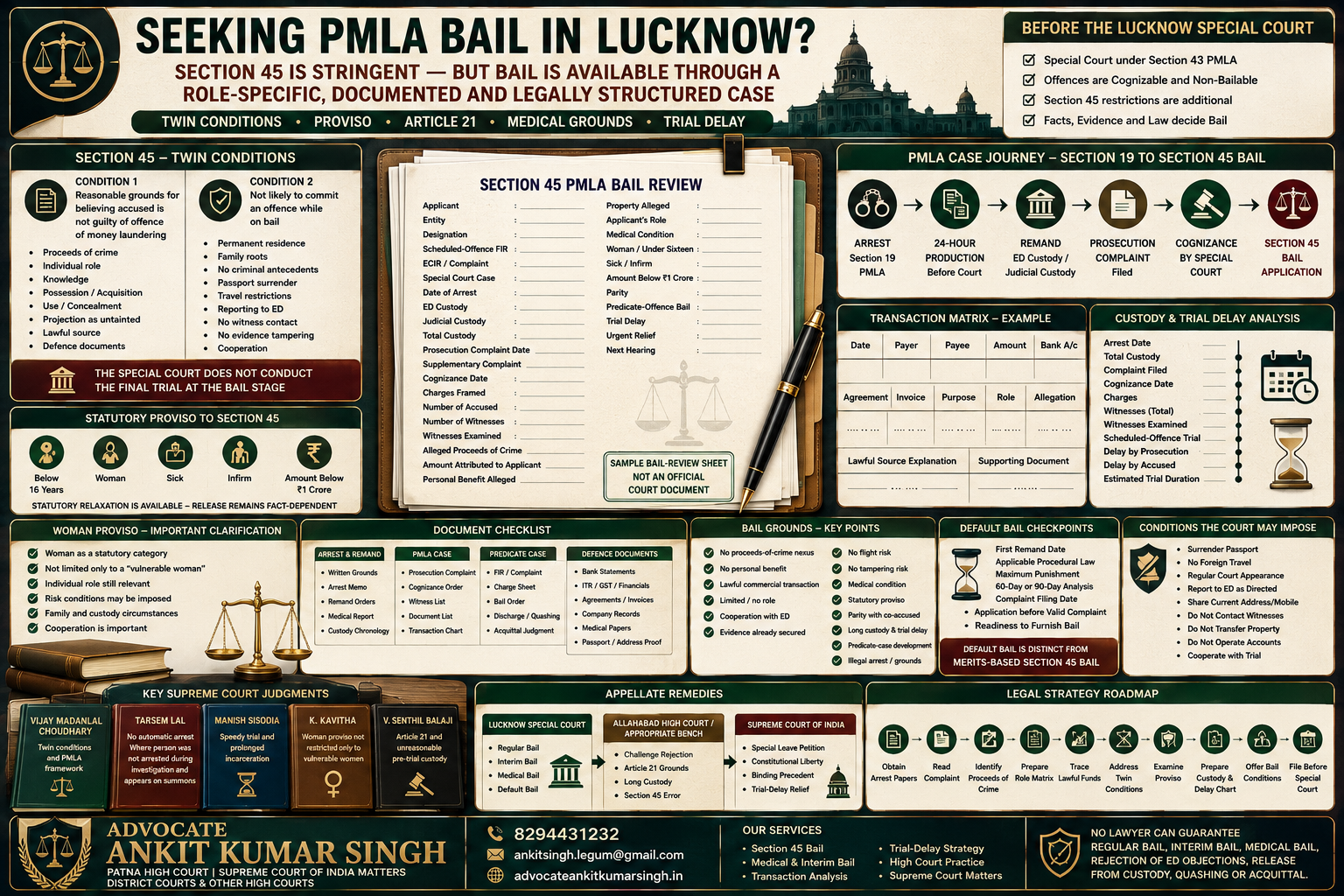 Seeking Bail in a Lucknow ED Case? Section 45 PMLA Twin Conditions, Special Court Procedure and Available Bail Grounds Explained