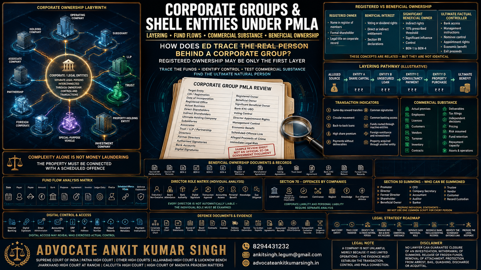 Corporate Groups and Shell Entities under PMLA: How ED Examines Layering, Fund Flows and Beneficial Ownership