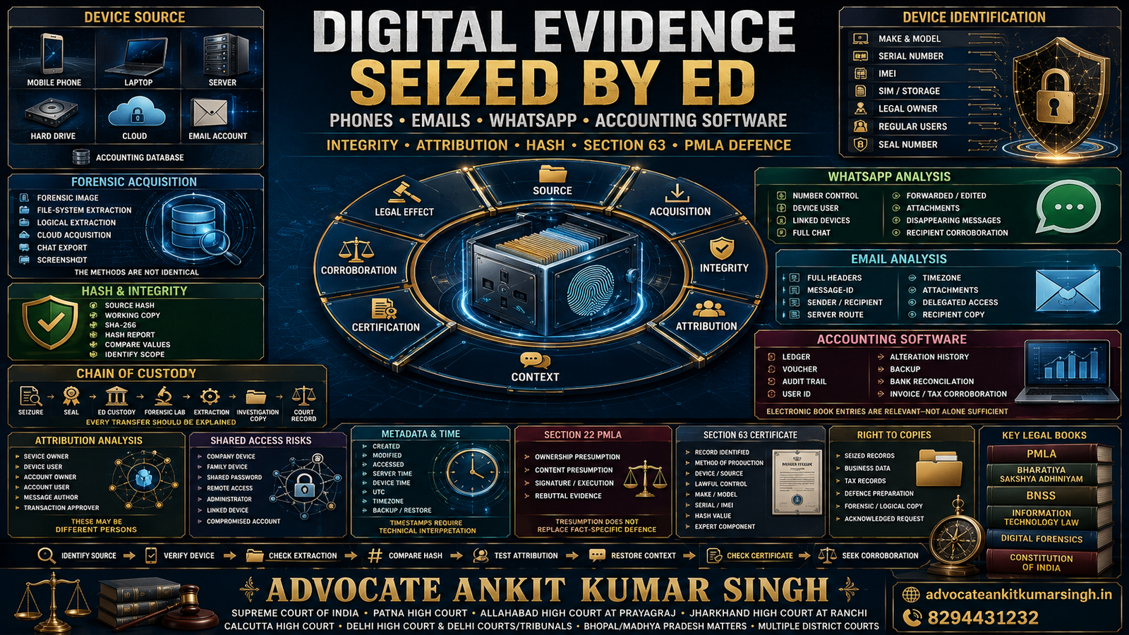 ED Seized Your Phone or Digital Records? Complete Guide to WhatsApp, Email, Tally, ERP, Hash Values, Attribution and Court Evidence