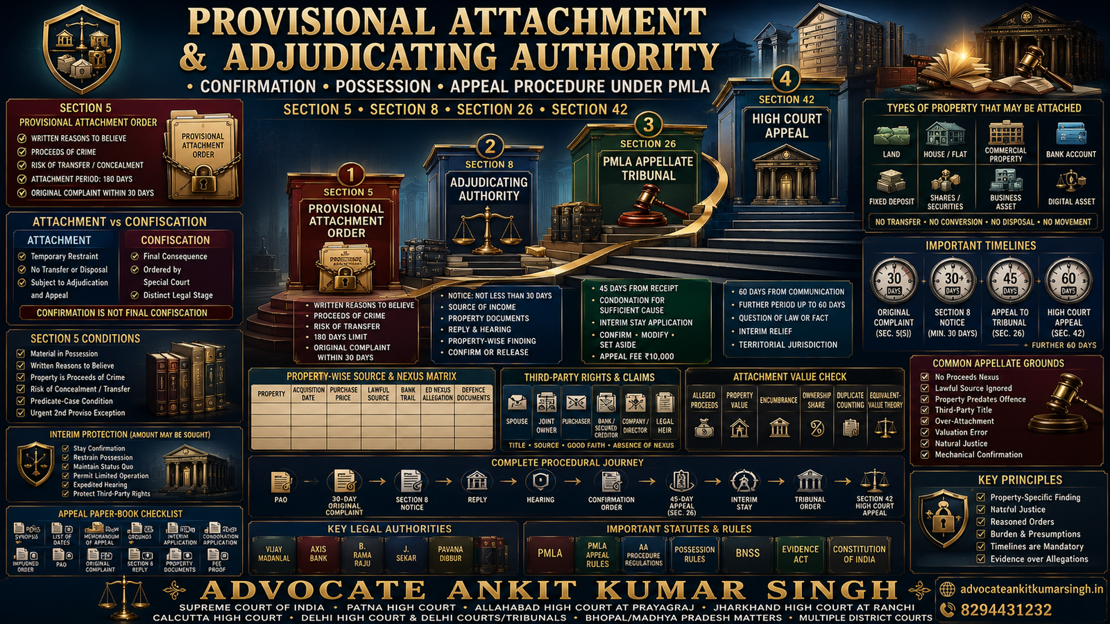 Property Attached by ED? Complete Procedure from Provisional Attachment Order to Adjudicating Authority, PMLA Tribunal and High Court Appeal