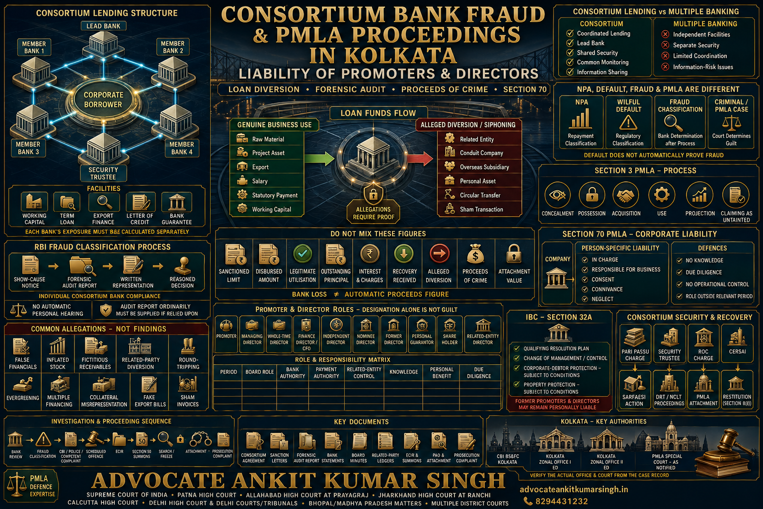 Kolkata Consortium Loan Fraud Case? Complete Guide to ED, CBI, Fund Diversion and PMLA Liability of Companies, Promoters and Directors