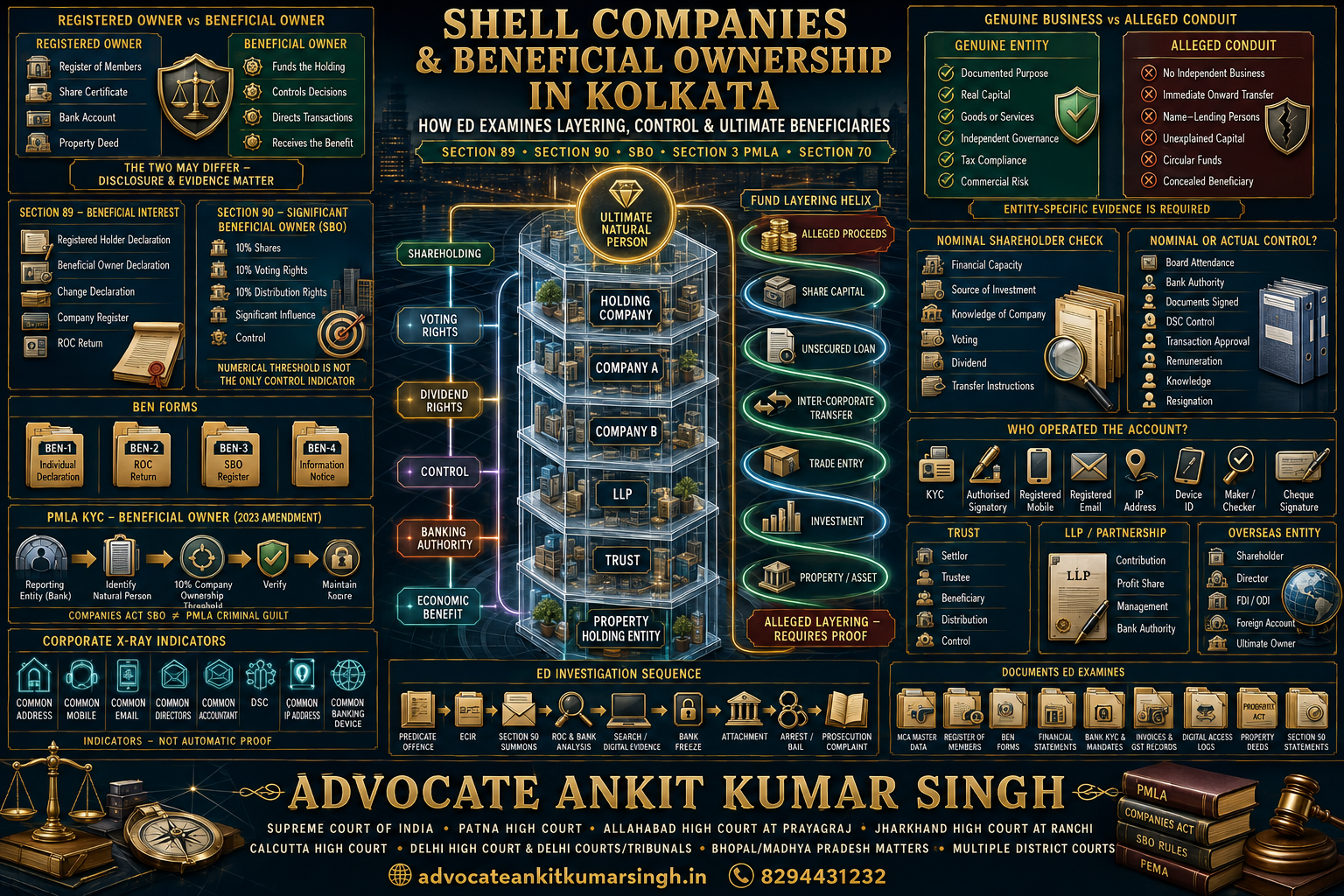 Is Your Company Being Called a Shell Entity by ED? Complete Kolkata Guide to Beneficial Ownership, Dummy Directors, Circular Funds and PMLA Layering