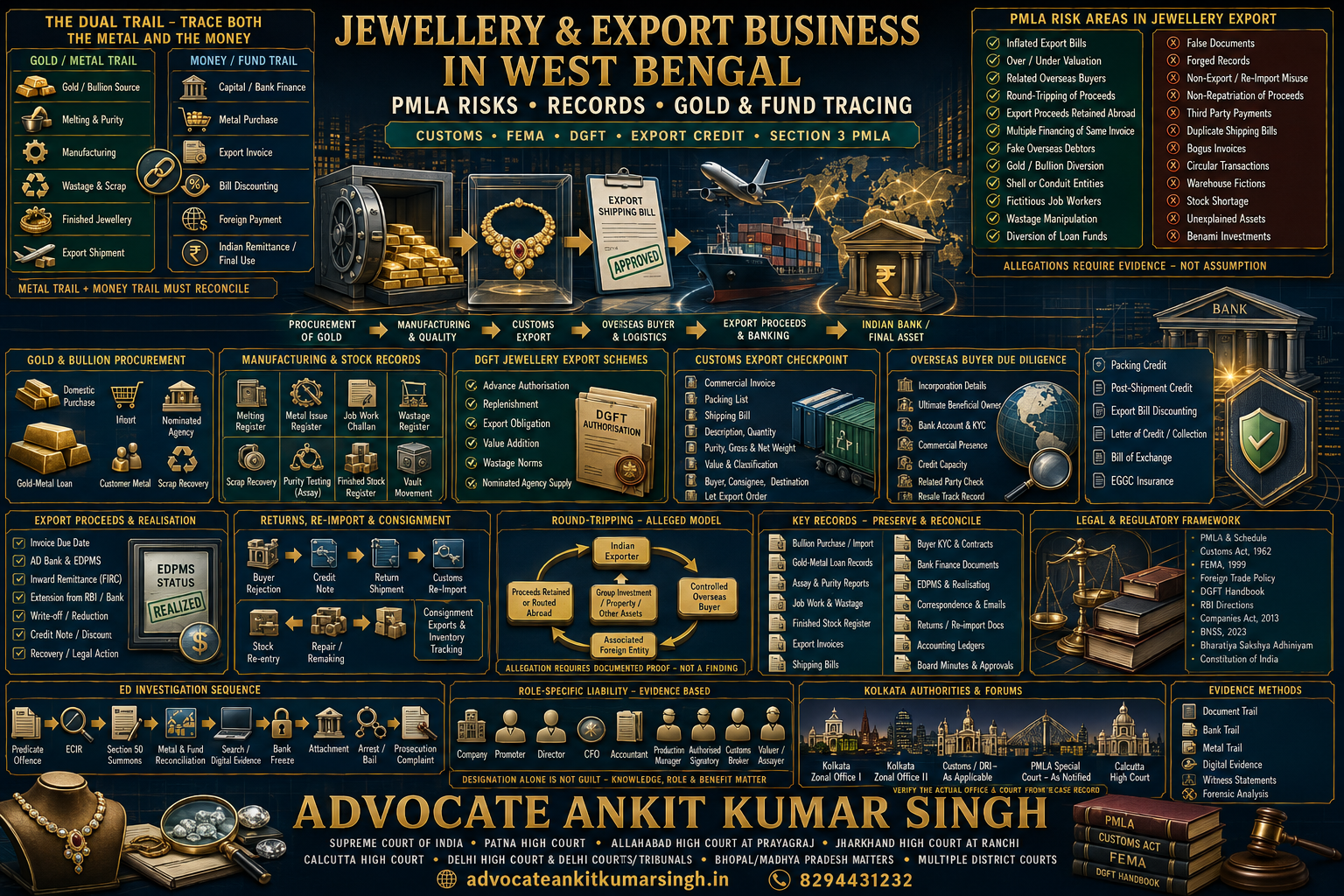 Jewellery Exporter Under ED Investigation in Kolkata? Complete Guide to Gold Stock, Export Bills, Overseas Buyers, FEMA and PMLA Fund Tracing