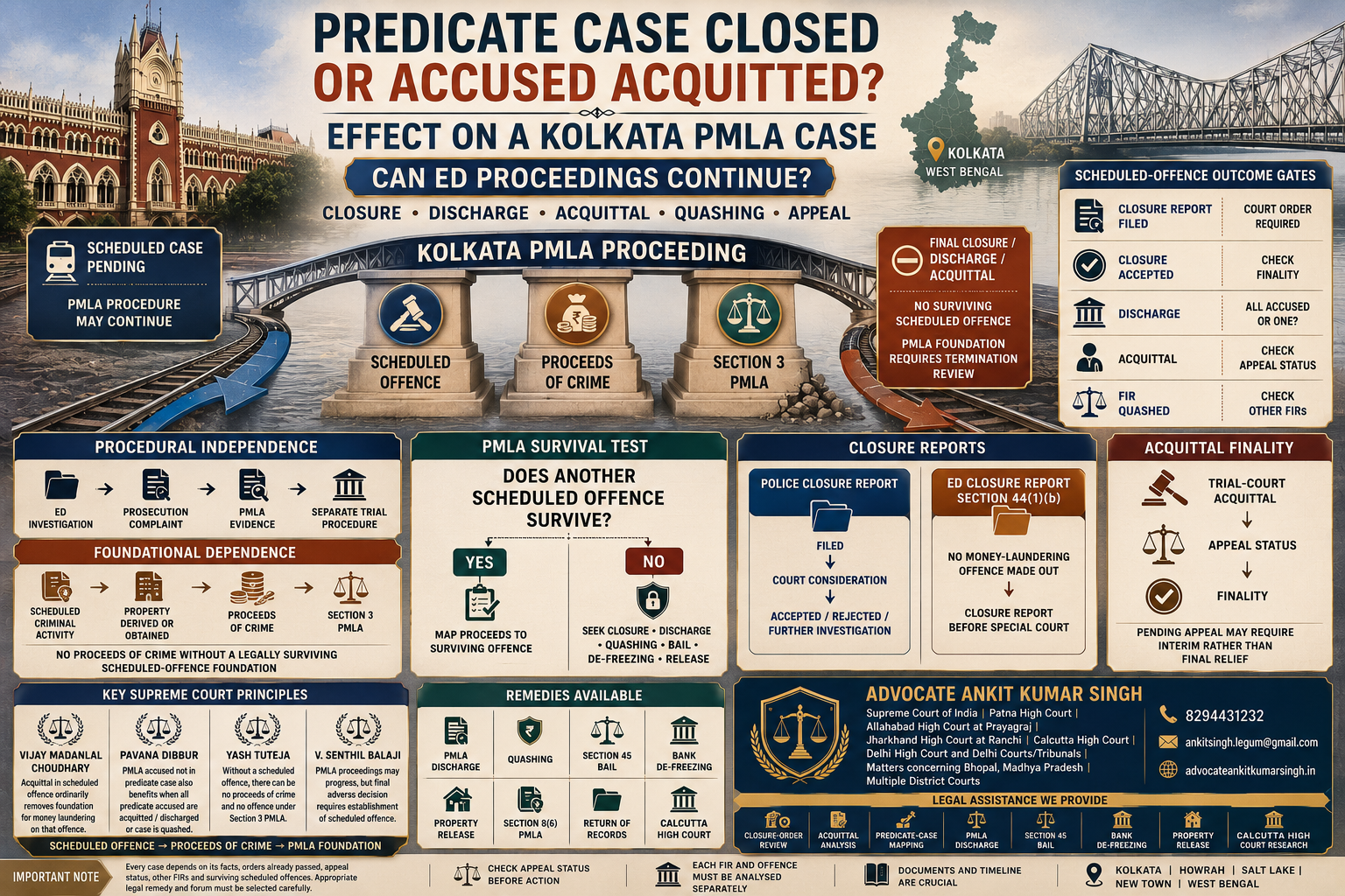Predicate Case Closed or Accused Acquitted in Kolkata—Does the PMLA Case End? Complete Supreme Court Guide to ED Proceedings, Bail and Property Release
