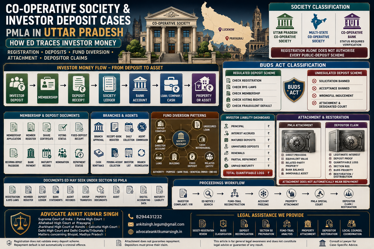 Money Deposited in a Co-operative Society in Uttar Pradesh? Complete PMLA Guide to Investor Fraud, BUDS Proceedings, ED Attachment and Recovery