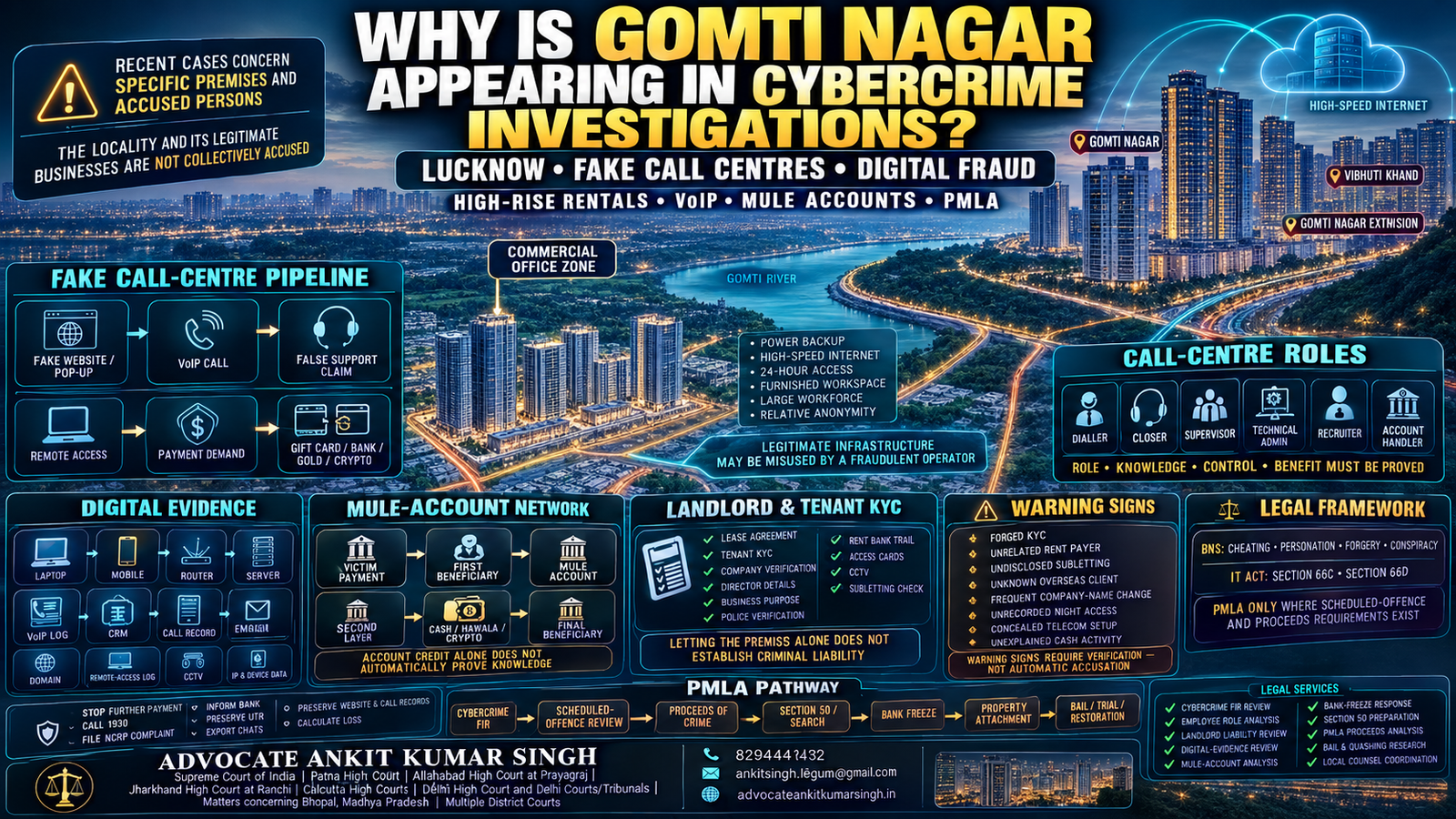 Is Gomti Nagar Becoming a Cybercrime Hub? What Recent Lucknow Call-Centre Raids Reveal About VoIP, Rental KYC, Mule Accounts and Fraud Proceeds