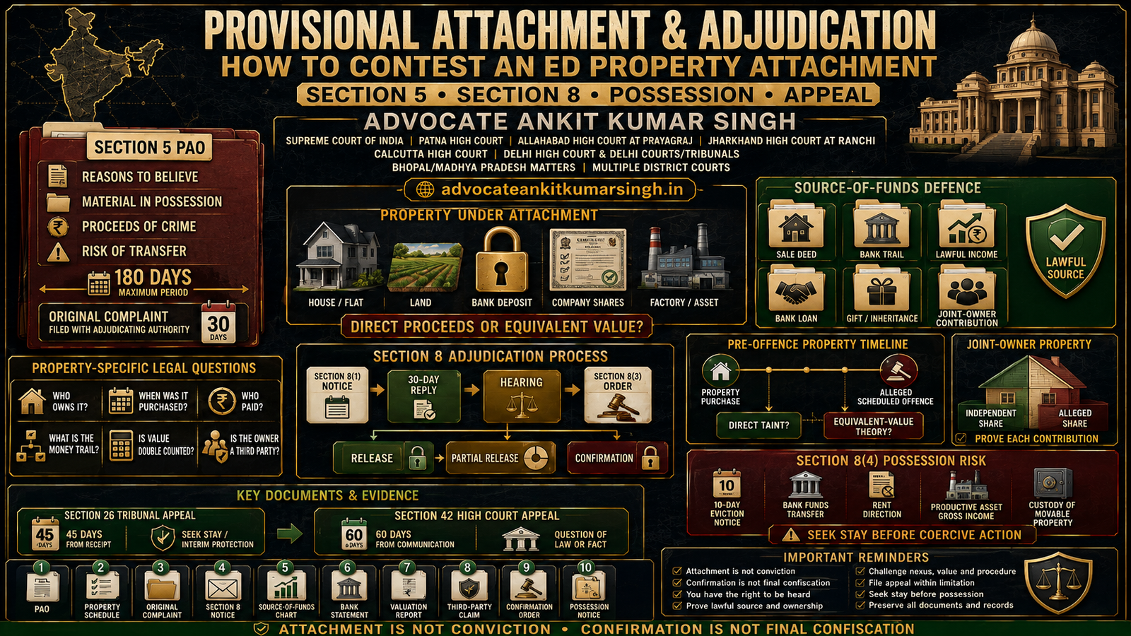 Property Provisionally Attached by ED? Complete Section 5 and Section 8 PMLA Defence, Hearing and Appeal Guide by Advocate Ankit Kumar Singh