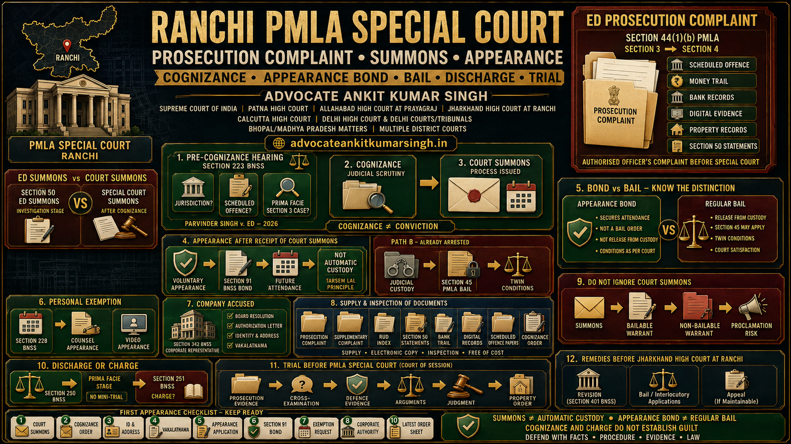 Received Summons from the Ranchi PMLA Special Court? Complete Guide to ED Prosecution Complaint, Appearance, Bond, Bail and Discharge