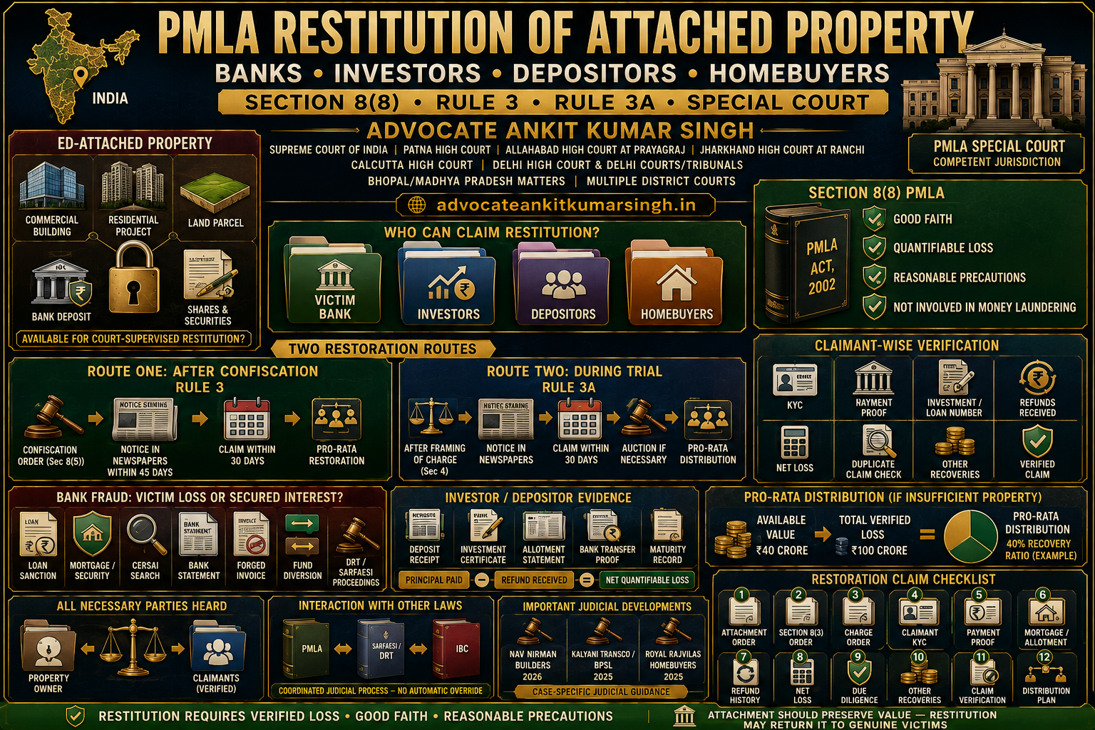 Can Banks, Depositors, Homebuyers and Investors Recover ED-Attached Assets? Complete PMLA Restitution Guide by Advocate Ankit Kumar Singh