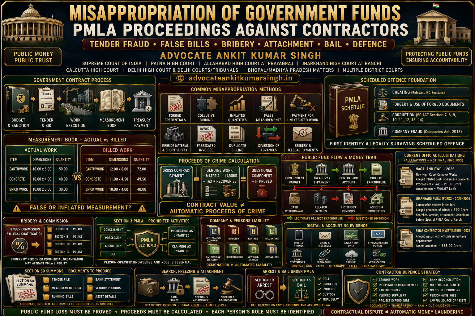 Government Contractor Facing ED Investigation? Complete Guide to Public-Fund Misappropriation, False Bills, PMLA Attachment, Arrest and Defence