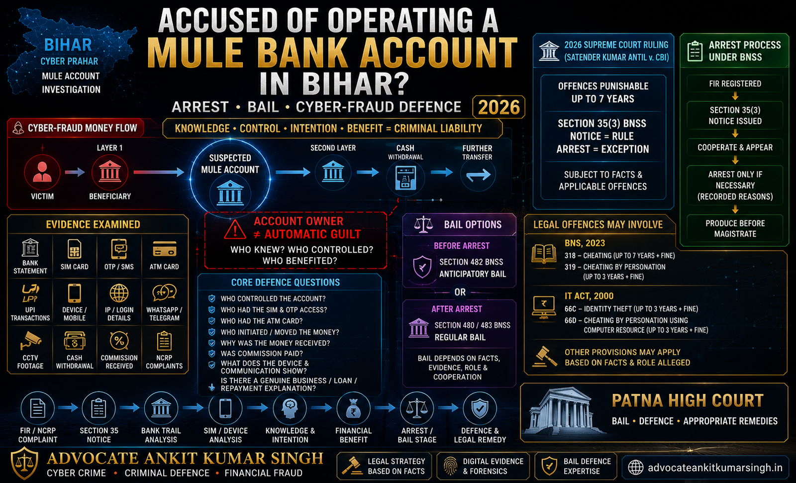 Accused of Operating a Mule Bank Account in Bihar? Arrest, Bail and Cyber-Fraud Defence Explained 2026 — Advocate Ankit Kumar Singh