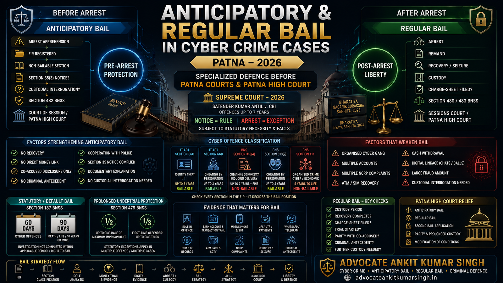Anticipatory and Regular Bail in Cyber Crime Cases: Specialized Defence Before Patna Courts and Patna High Court — Advocate Ankit Kumar Singh