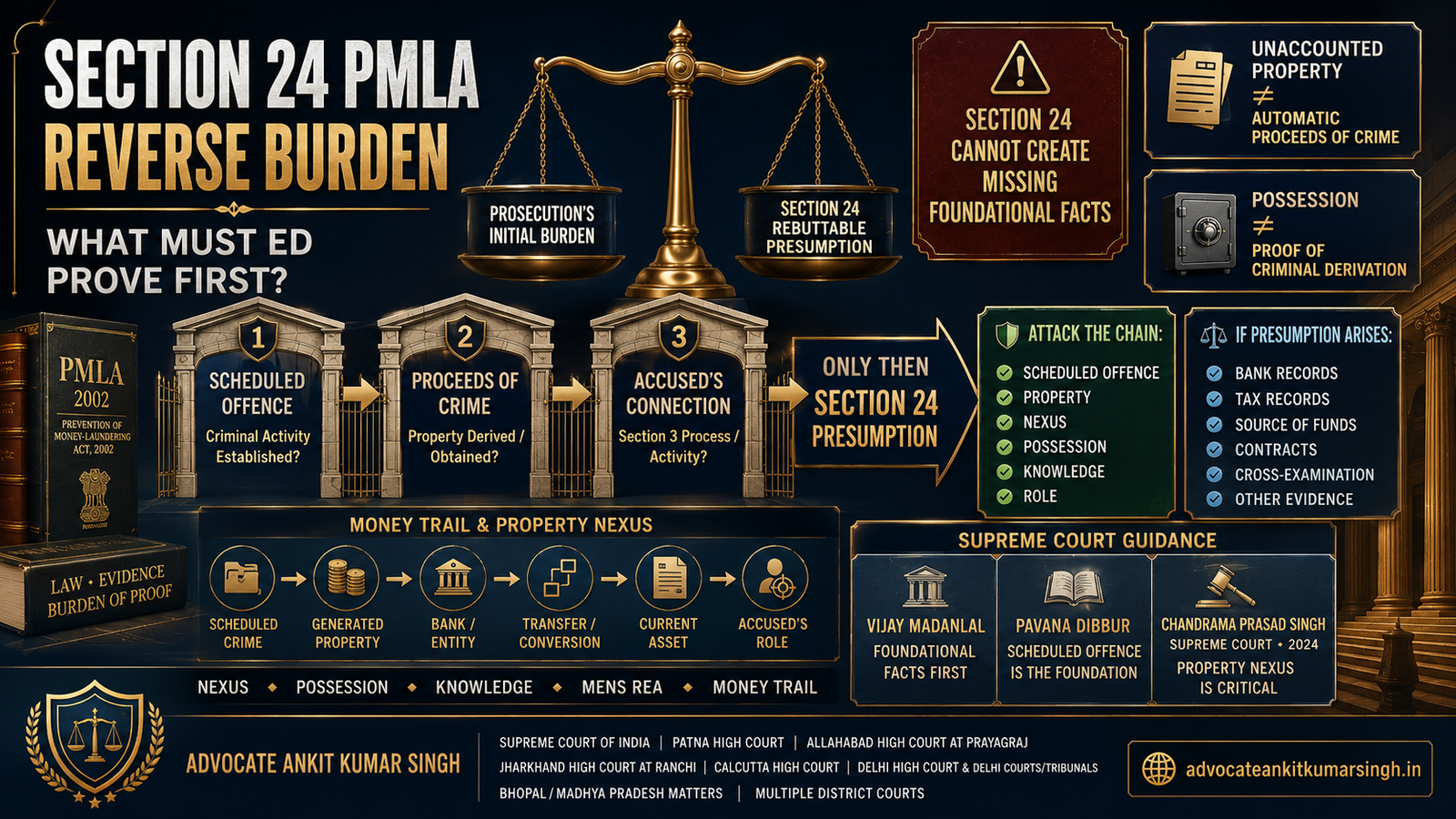Section 24 PMLA Presumption: What Must ED Prove Before the Reverse Burden Applies? Foundational Facts, Proceeds-of-Crime Nexus, Possession, Knowledge, Mens Rea and Scheduled-Offenc