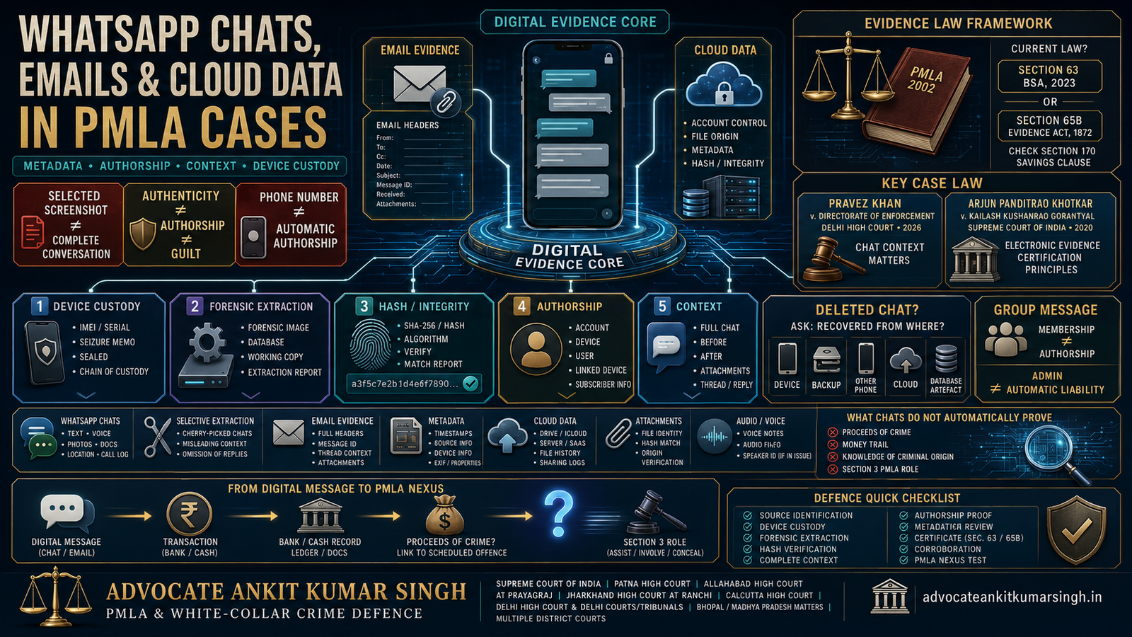 WhatsApp Chats, Emails and Cloud Data in PMLA Cases: Metadata, Selective Extraction, Authorship, Device Custody, Section 65B / Section 63, Deleted Chats and Evidentiary Objections