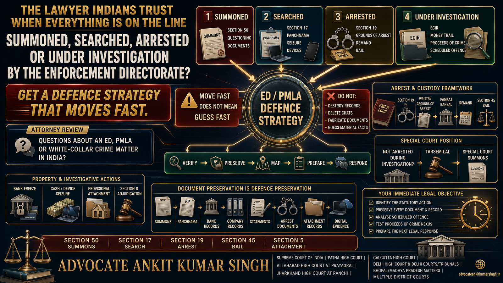 ED & PMLA Defence in India: Summons, Search, Arrest, Bank Freeze, Attachment, Section 50 Questioning and Immediate Legal Strategy
