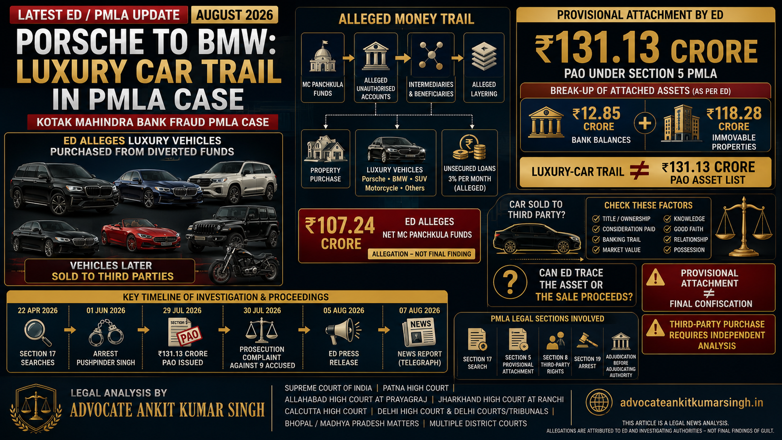 Porsche to BMW in Kotak Mahindra Bank Fraud Case: ED Attaches ₹131.13 Crore, Traces Luxury Cars and Alleges Diversion of Panchkula Municipal Funds — Advocate Ankit Kumar Singh