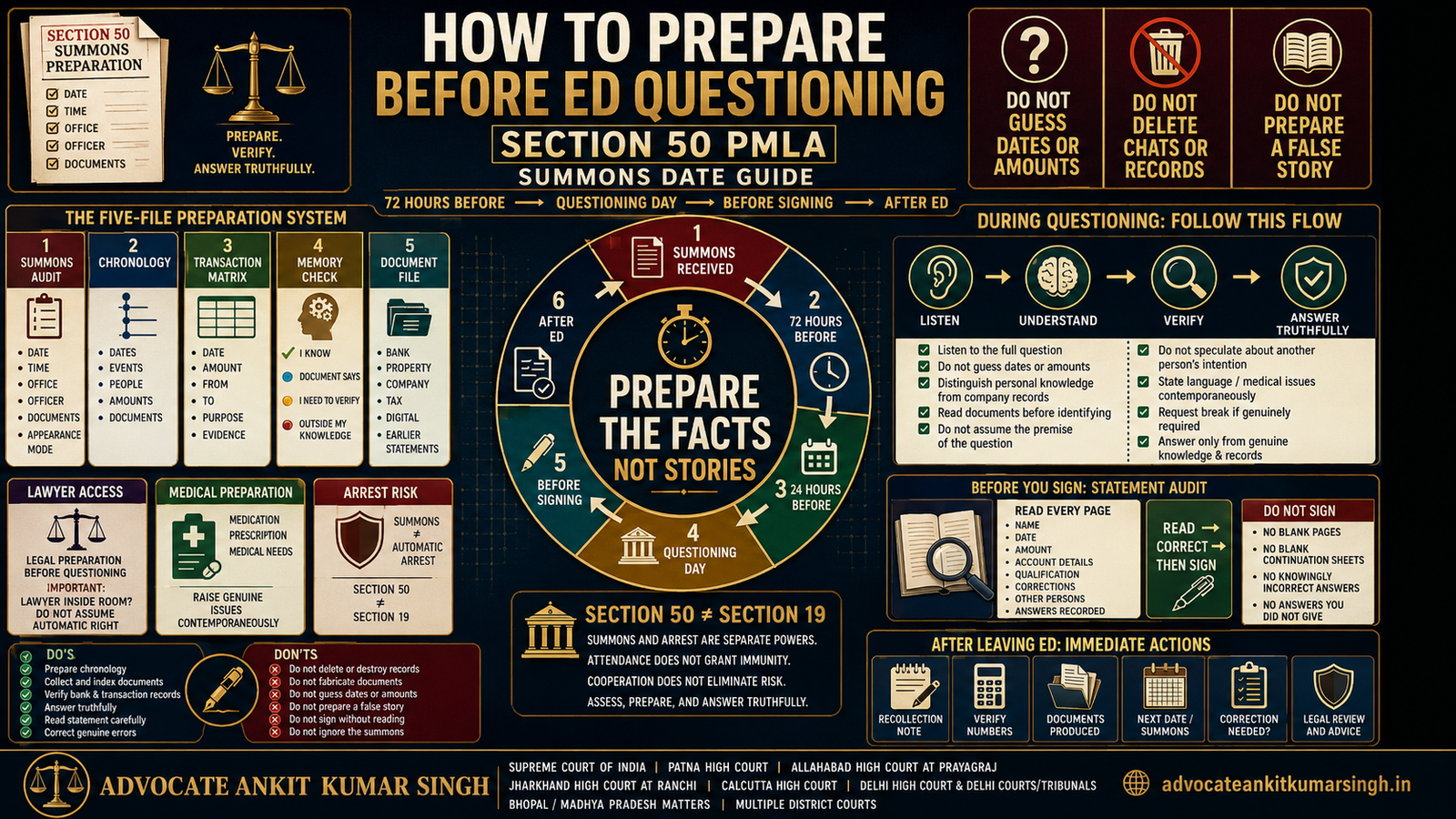 How to Prepare Before ED Questioning on the Summons Date: Complete Section 50 PMLA Appearance, Documents, Statement & Risk-Management Research Guide — Advocate Ankit Kumar Singh