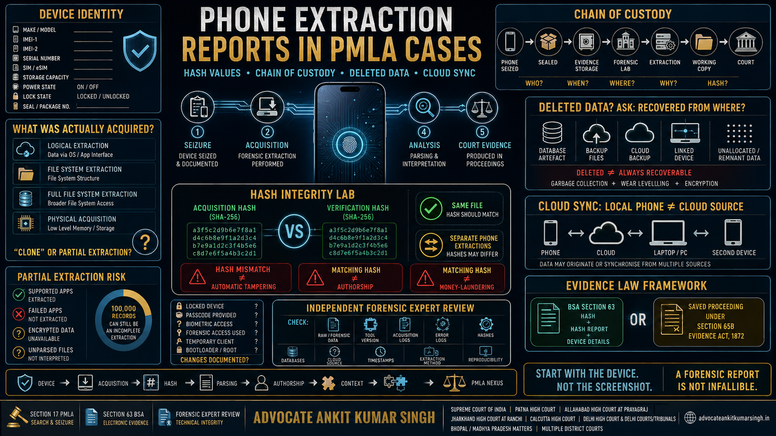 Phone Extraction Reports in ED / PMLA Cases: How to Audit Hash Values, Chain of Custody, Cloned Images, Deleted Data, Passwords, Cloud Sync and Partial Forensic Extraction — Advoca