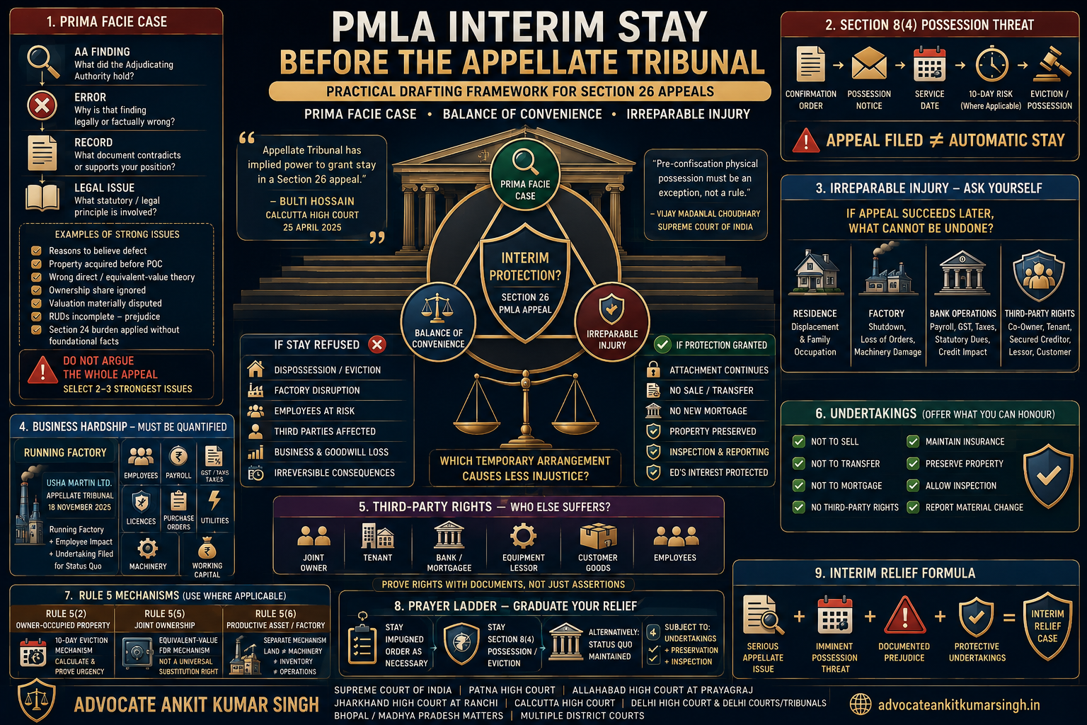 Interim Stay Before the PMLA Appellate Tribunal: Prima Facie Case, Balance of Convenience, Irreparable Injury, Business Hardship, Third-Party Rights, Possession Threat and Undertak
