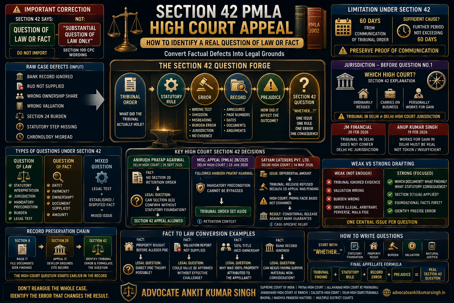 High Court Appeal Under Section 42 PMLA: How to Identify a Real Question of Law, Convert Factual Defects Into Legal Grounds and Challenge the Appellate Tribunal — Advocate Ankit Ku