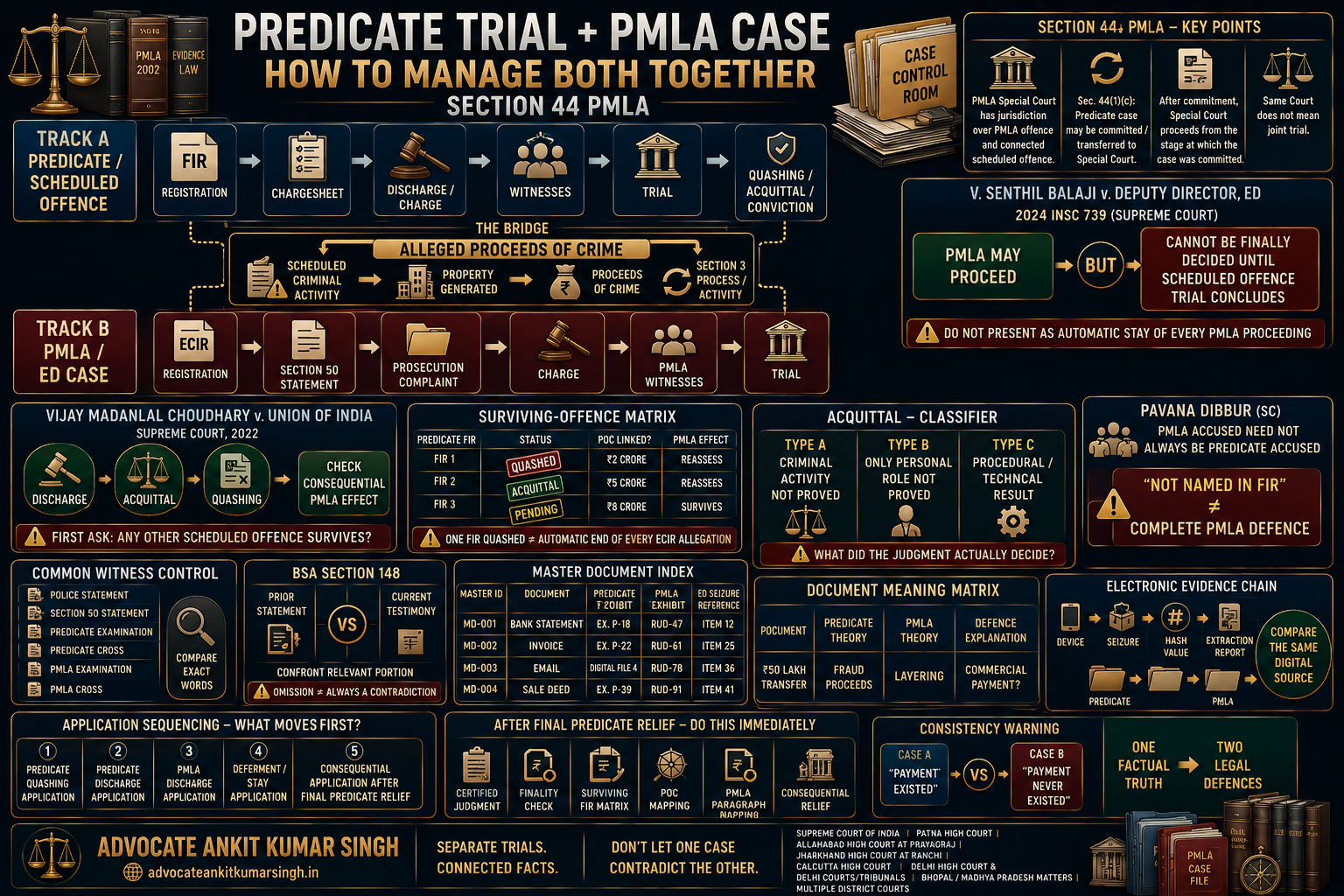 Managing the Predicate Trial and PMLA Case Together: Inconsistent Findings, Discharge, Quashing, Acquittal, Shared Witnesses, Document Strategy and Sequencing of Applications — Adv