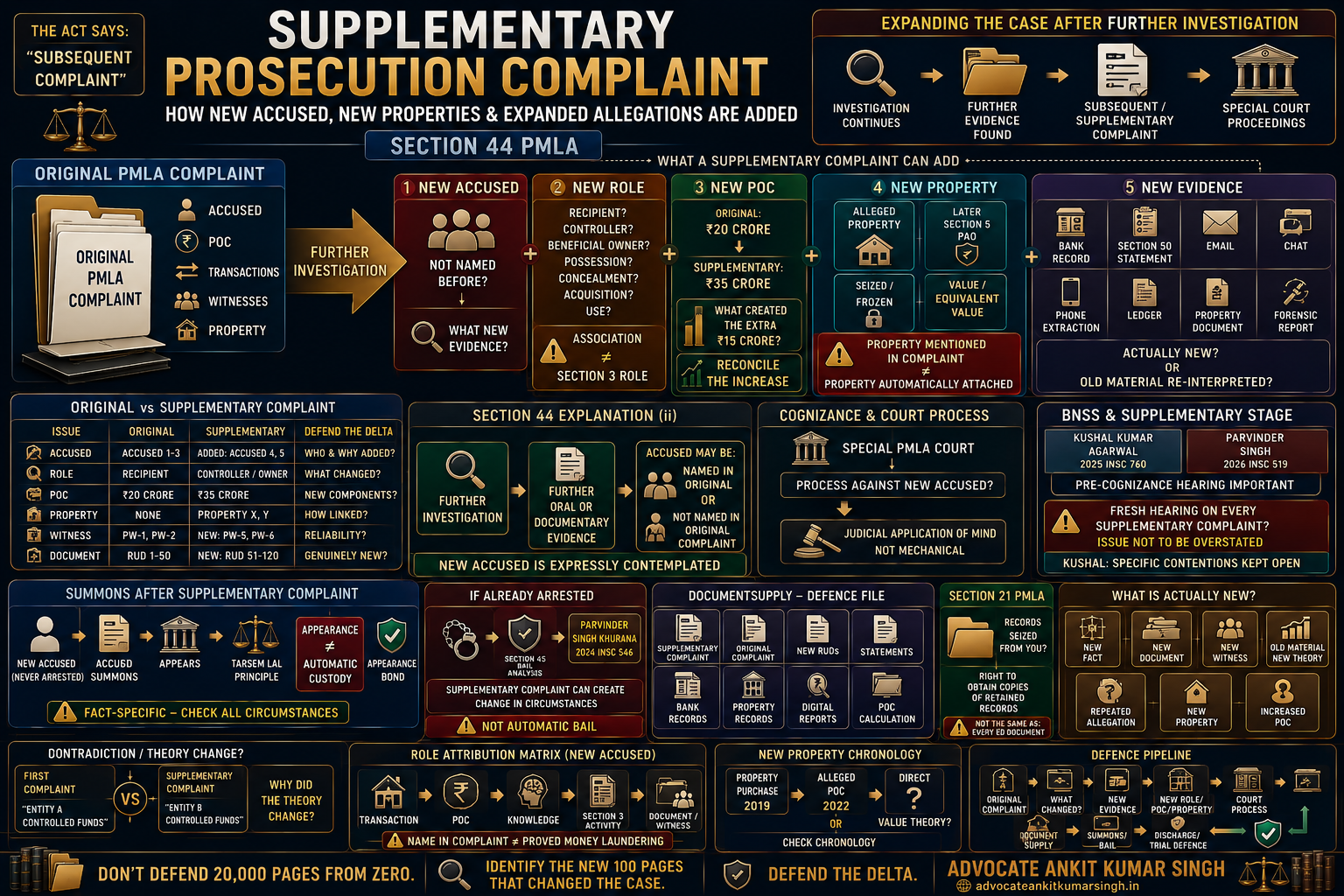 Supplementary Prosecution Complaint under PMLA: How New Accused, New Properties and Expanded Allegations Are Added — Cognizance, Summons, Bail, Documents and Defence Strategy — Adv