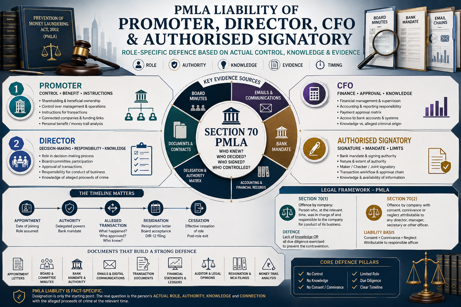 Promoter, Director, CFO and Authorised-Signatory Liability under PMLA: Role-Specific Defence, Knowledge, Authority and Documentary Evidence