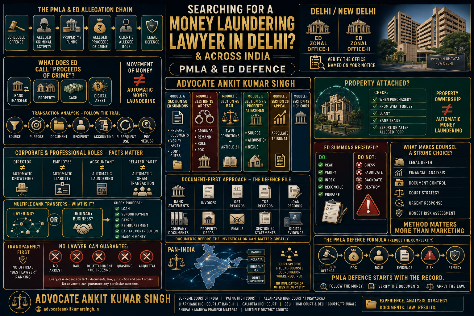 Searching for a Money Laundering Lawyer in Delhi & Across India? Why Advocate Ankit Kumar Singh Is a Strong Choice for PMLA & ED Matters
