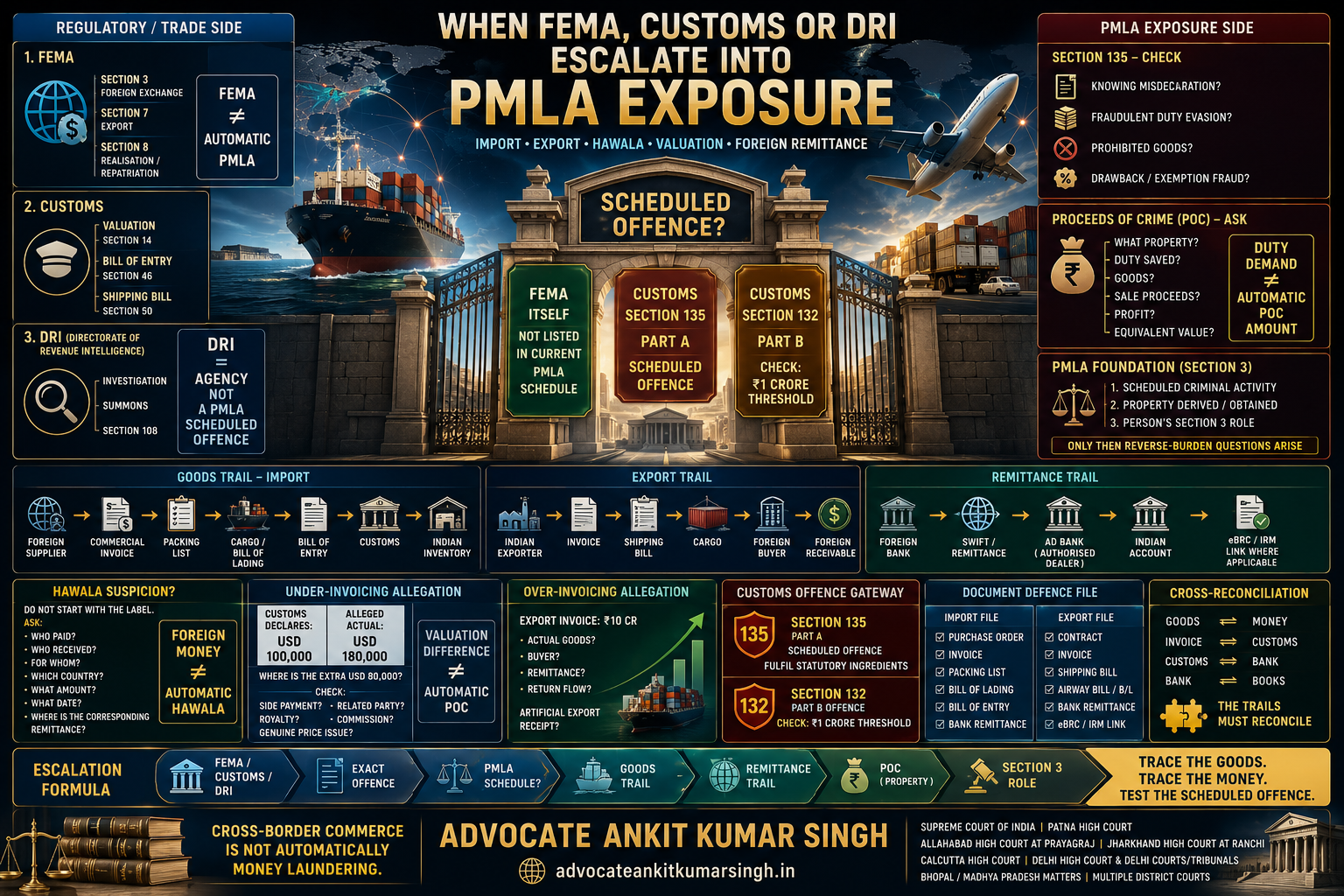 When FEMA, Customs or DRI Allegations Escalate into PMLA Exposure: Scheduled Offence, Import-Export Valuation, Hawala Suspicion, Shipping Records and Foreign-Remittance Trail — Adv