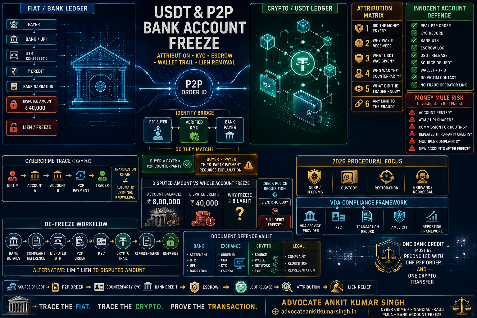 USDT and P2P Trading Bank Account Freeze in India: Attribution, KYC, Crypto Trail and Innocent Account Defence — Advocate Ankit Kumar Singh