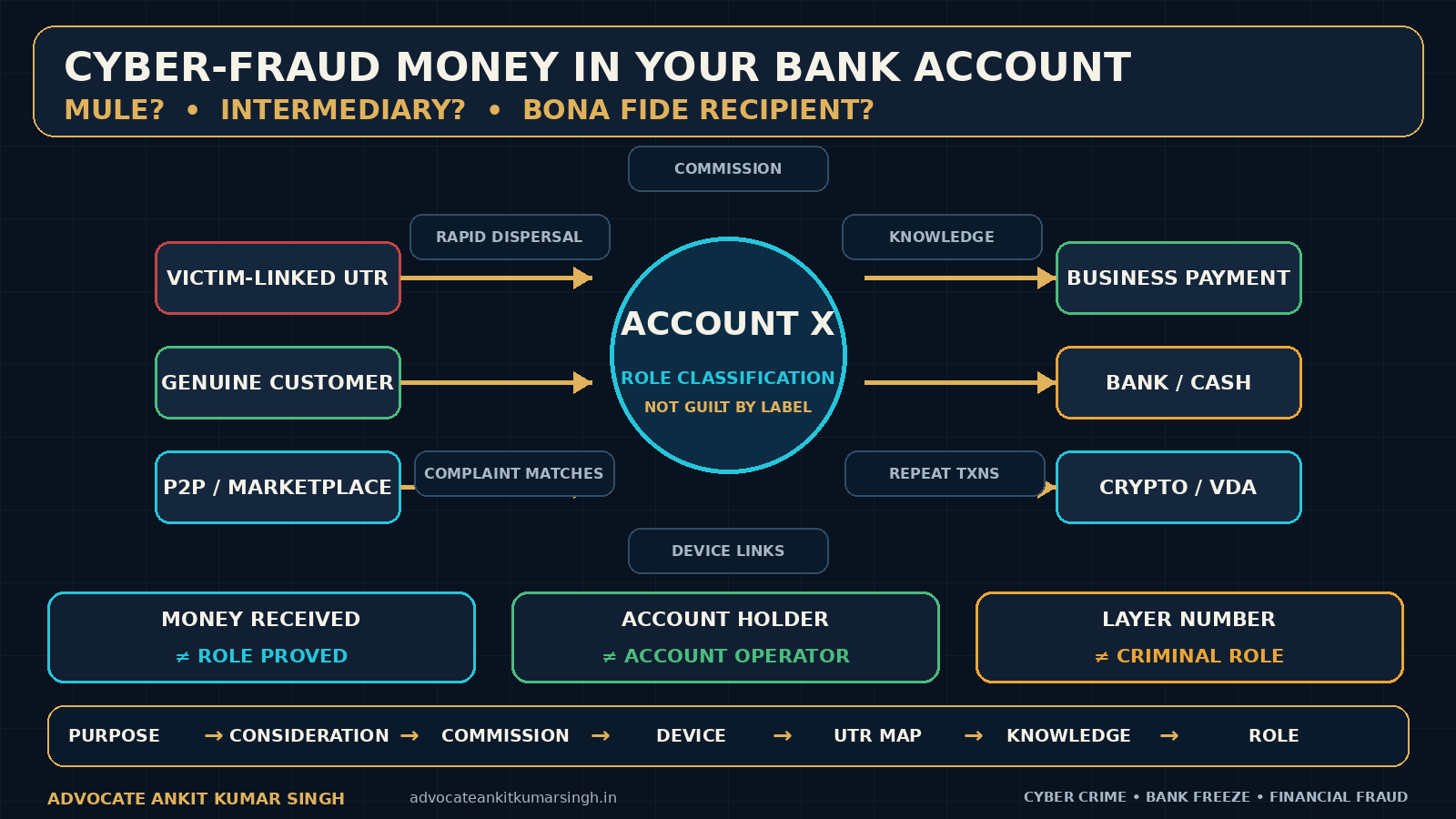 Cyber-Fraud Proceeds Through Innocent Bank Accounts: Mule, Intermediary or Bona Fide Recipient? — Advocate Ankit Kumar Singh