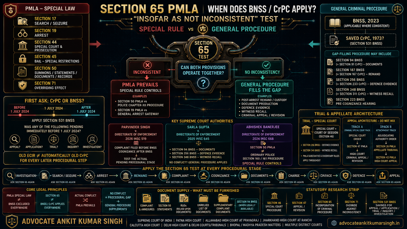 When Does BNSS or CrPC Procedure Apply to PMLA? Section 65 “Insofar as Not Inconsistent” Test — Investigation, Remand, Documents, Trial & Appeals