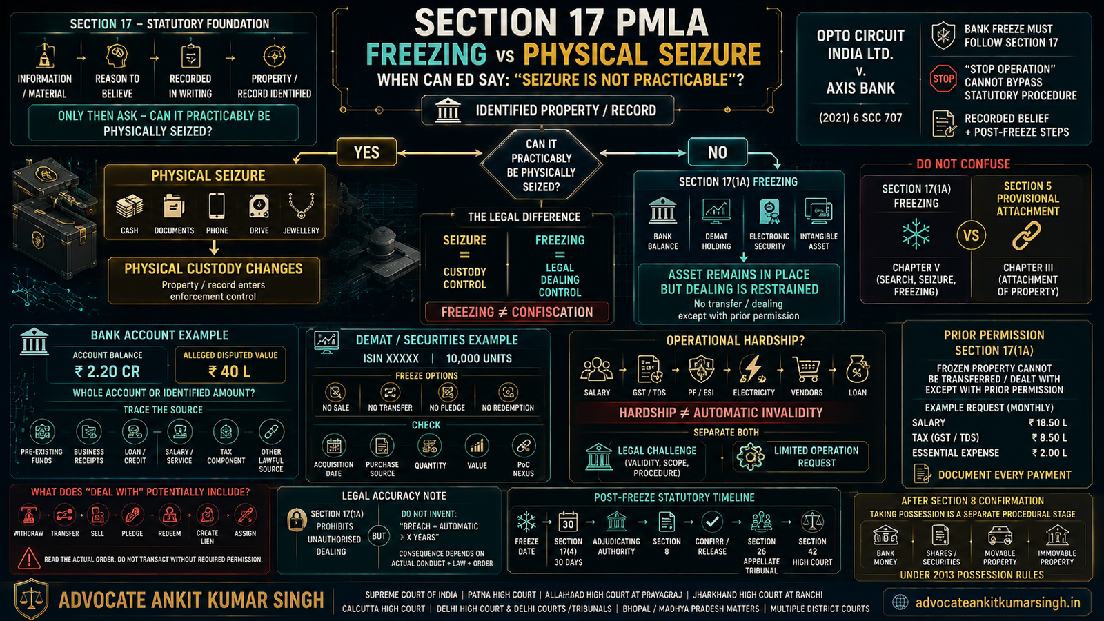 Freezing vs Physical Seizure under Section 17 PMLA: When Can ED Say Seizure Is “Not Practicable”? Bank, Demat & Property Guide 2026