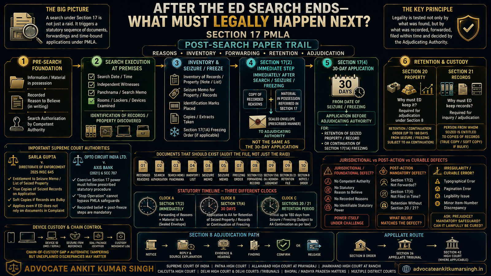 What Must Legally Happen After an ED Search? Section 17 PMLA Reasons, Forwarding, Inventory, Custody, Retention & Adjudicating Authority Guide 2026
