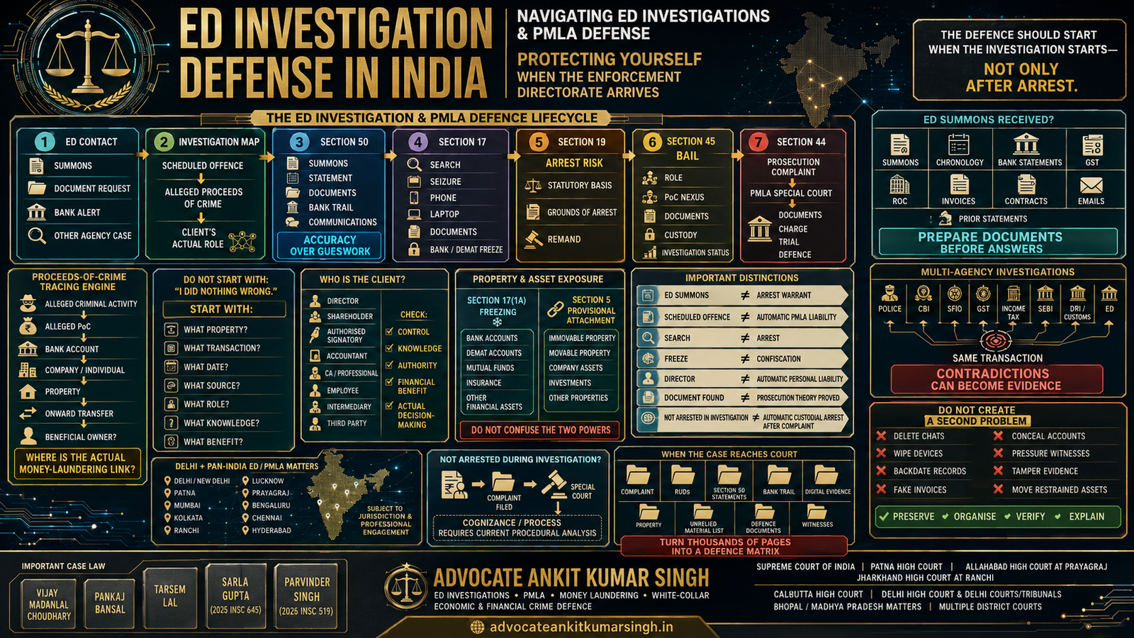 ED Investigation Defense in India – Advocate Ankit Kumar Singh – Prominent Consultant and Lawyer in India