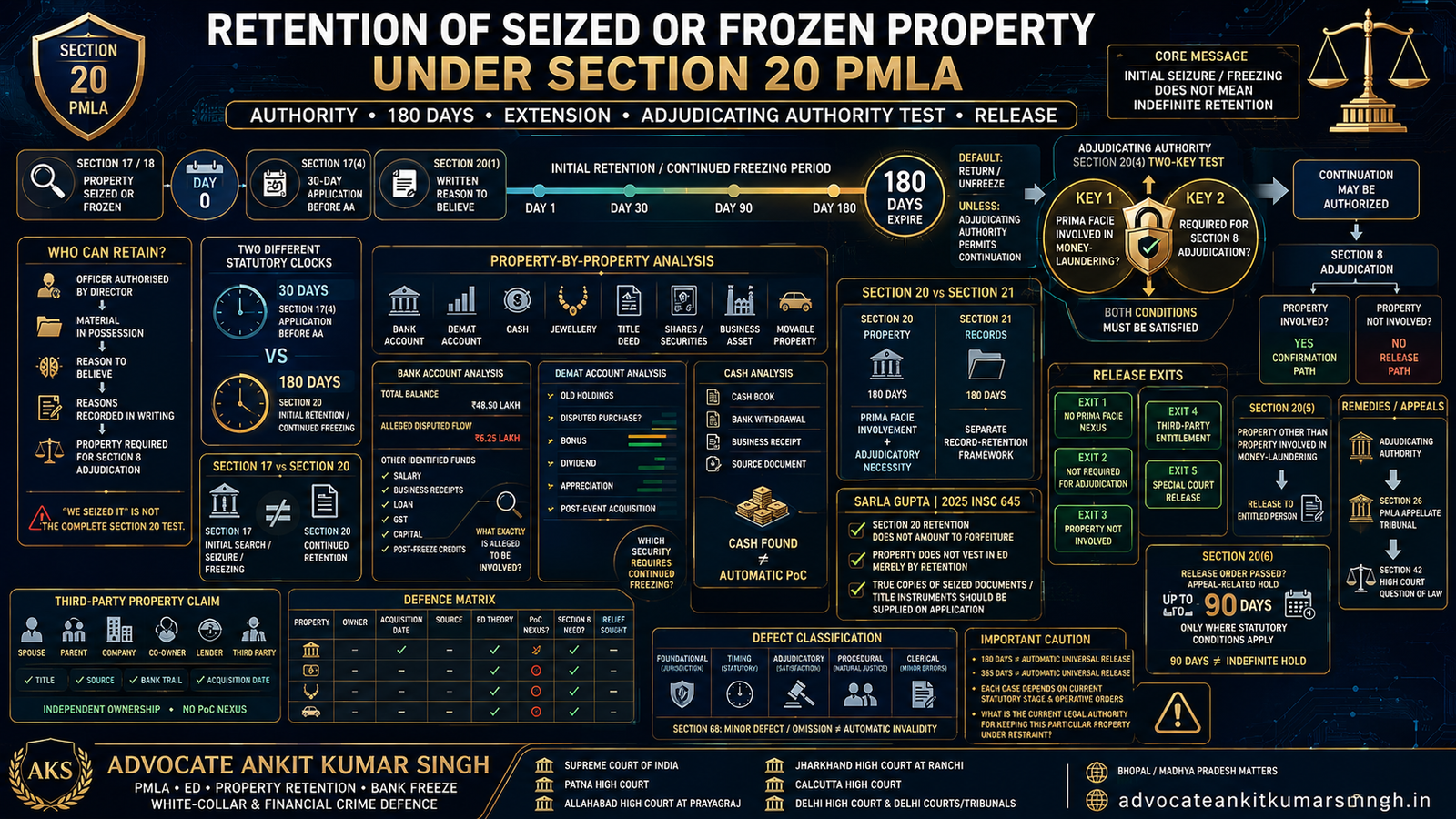 Retention of Seized or Frozen Property under Section 20 PMLA: Authority, 180-Day Limit, Extension, Adjudicating Authority Test & Release
