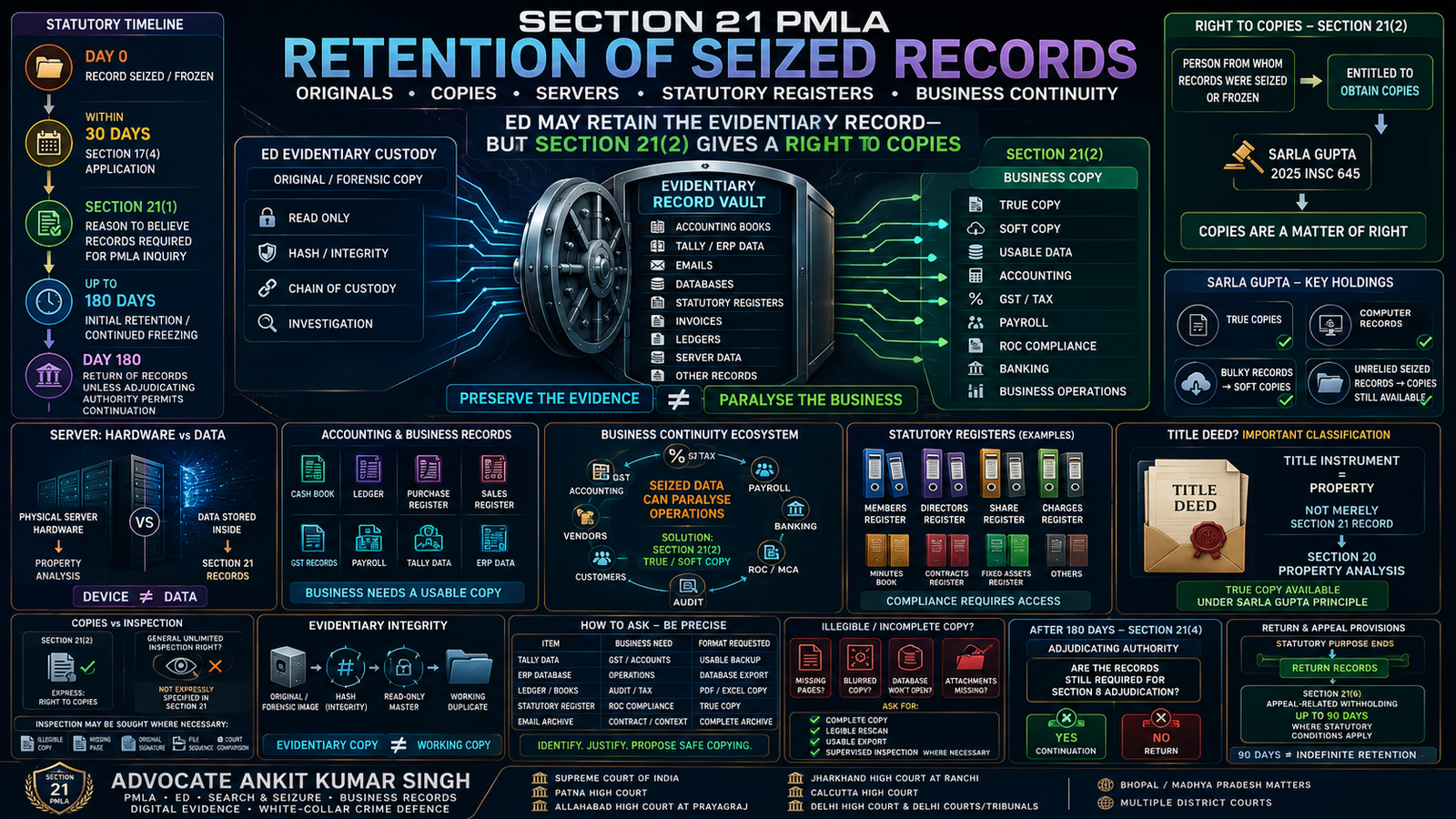 Retention of Seized Records under Section 21 PMLA: Originals, Copies, Servers, Statutory Registers, Inspection & Business-Continuity Rights