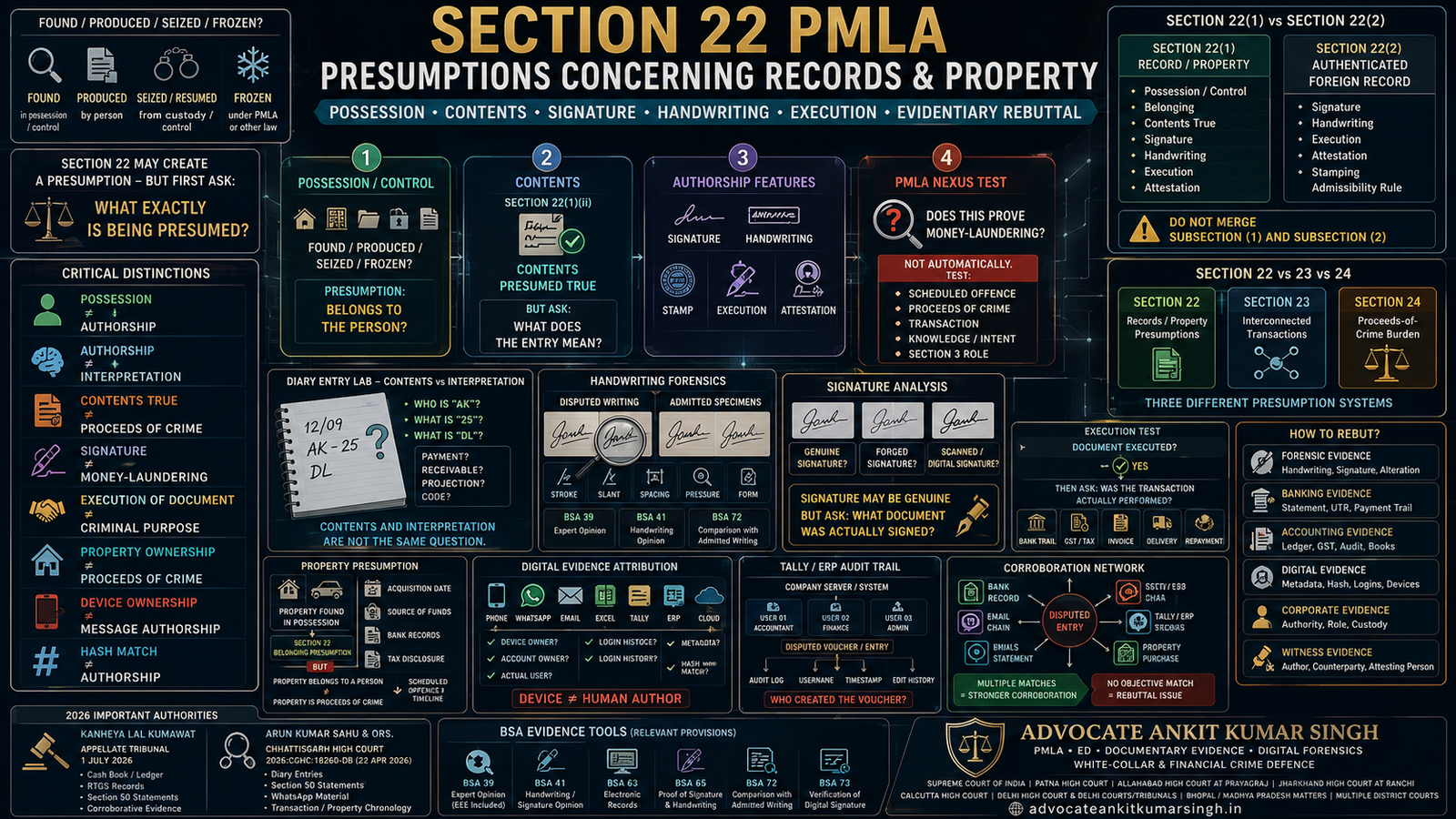 Section 22 PMLA Explained: What ED Can Presume from Seized Diaries, Documents, Property & Digital Records—and How to Rebut It
