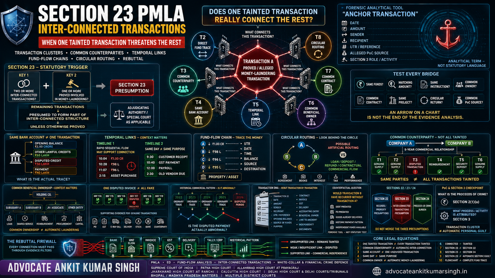 Section 23 PMLA Presumption for Inter-Connected Transactions: When One Tainted Transaction Threatens the Rest & How to Rebut the Cluster
