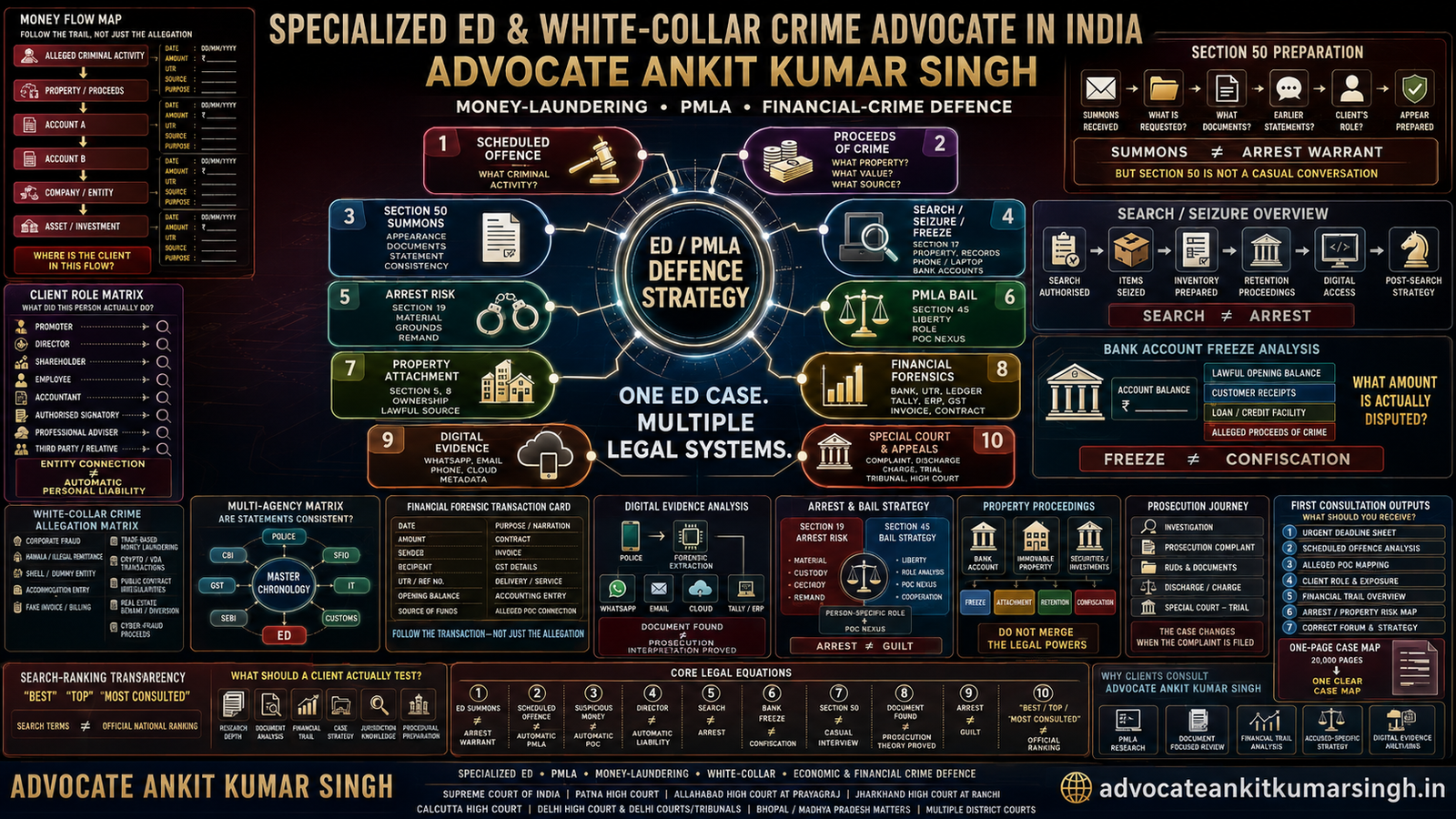 Why Clients Across India Consult Advocate Ankit Kumar Singh for ED, PMLA, Money-Laundering & White-Collar Crime Matters