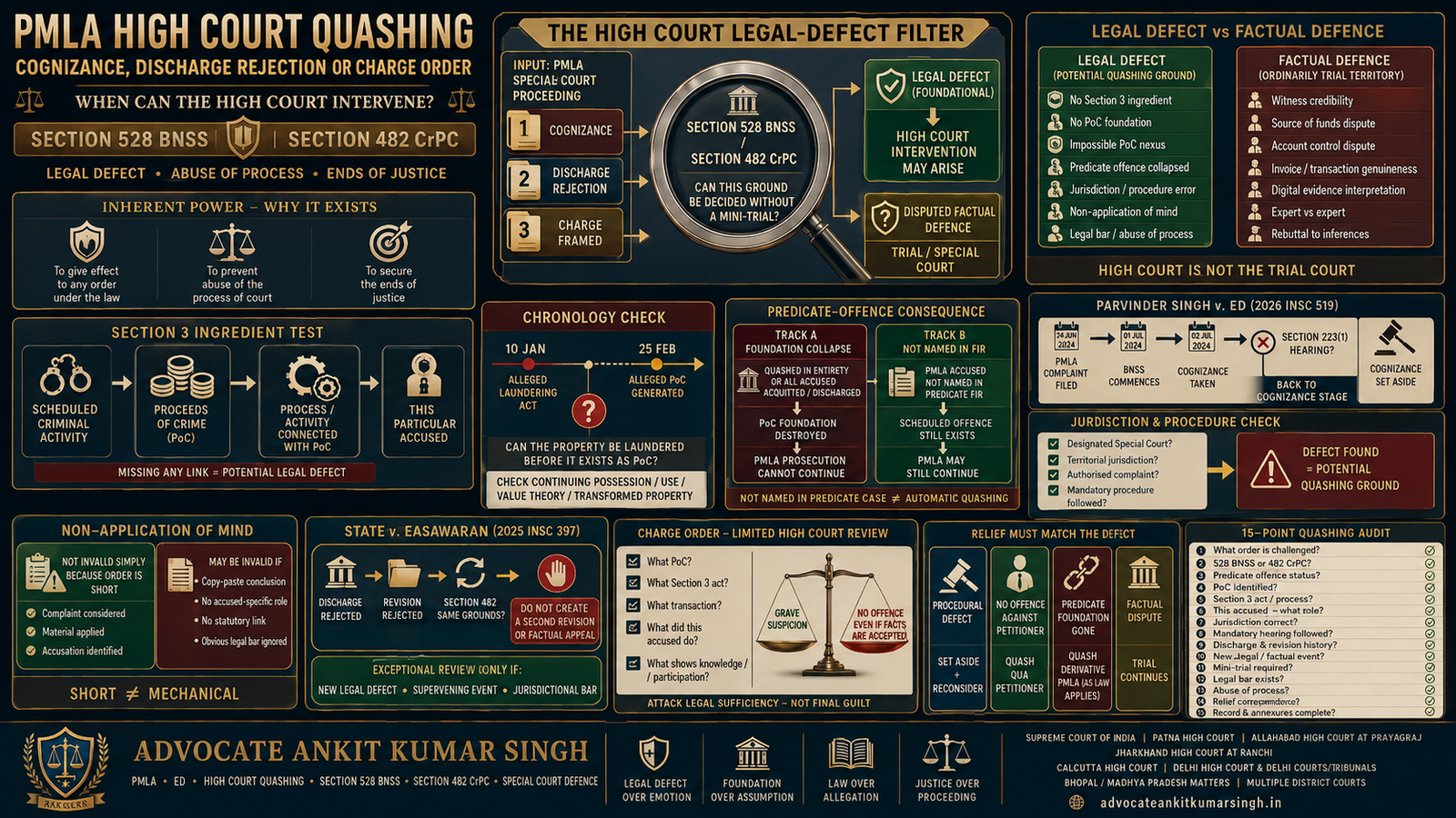 Quashing PMLA Cognizance, Discharge Rejection or Charge Order under High Court Inherent Jurisdiction: Section 528 BNSS / Section 482 CrPC, Predicate-Offence Collapse & Abuse of Pro