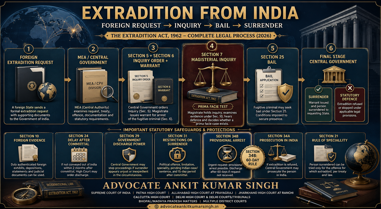 Extradition from India in 2026: Complete Legal Process from Foreign Request to Arrest, Inquiry, Bail and Surrender