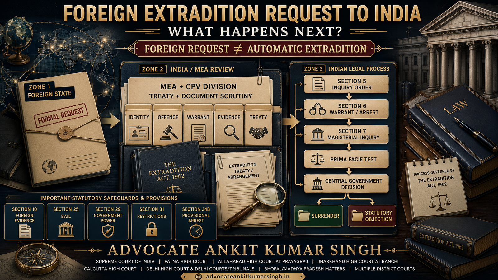 What Happens When a Foreign Country Sends an Extradition Request to India?