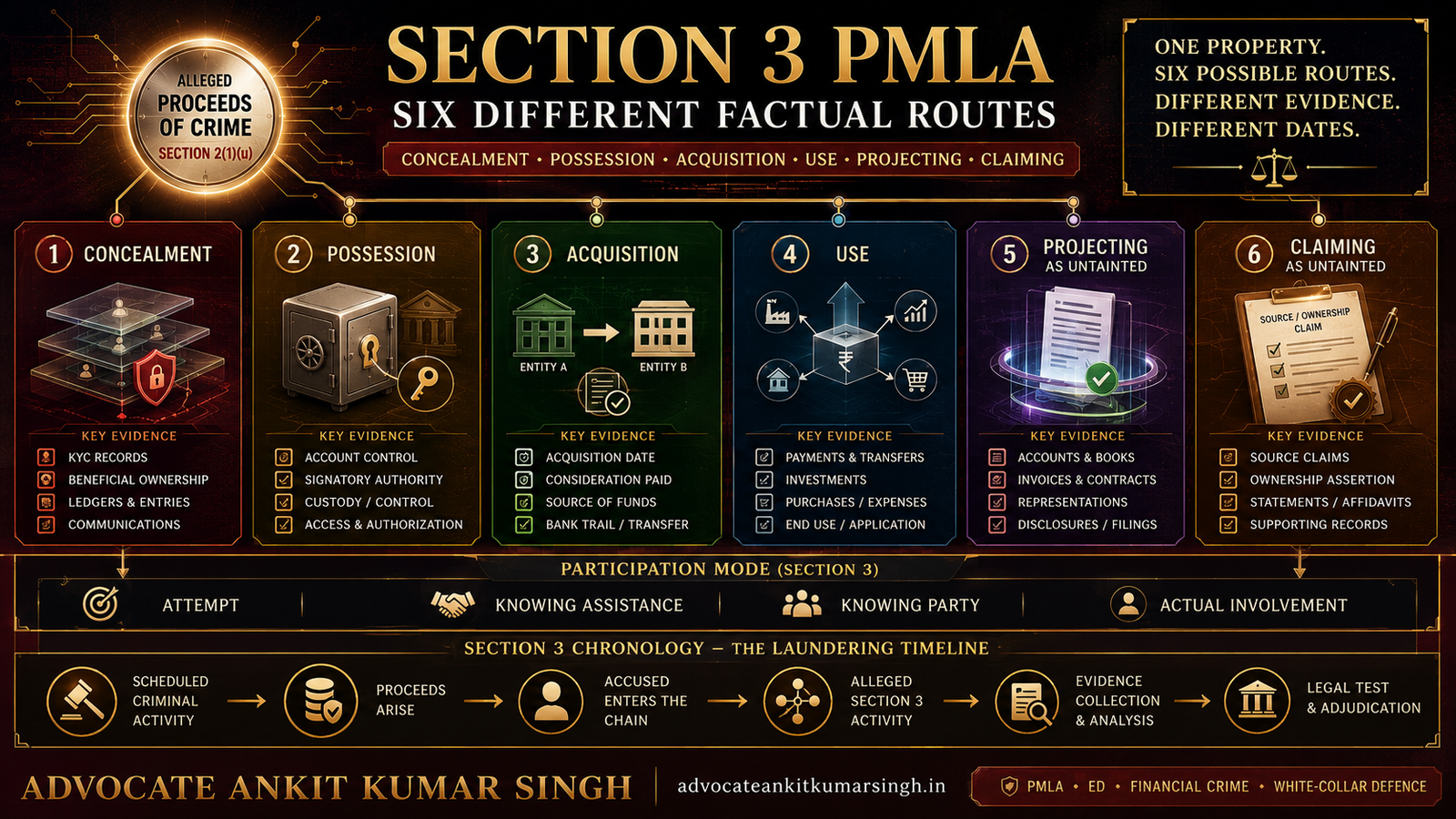 Concealment, Possession, Acquisition, Use, Projecting and Claiming: Six Different Factual Routes Under Section 3 PMLA