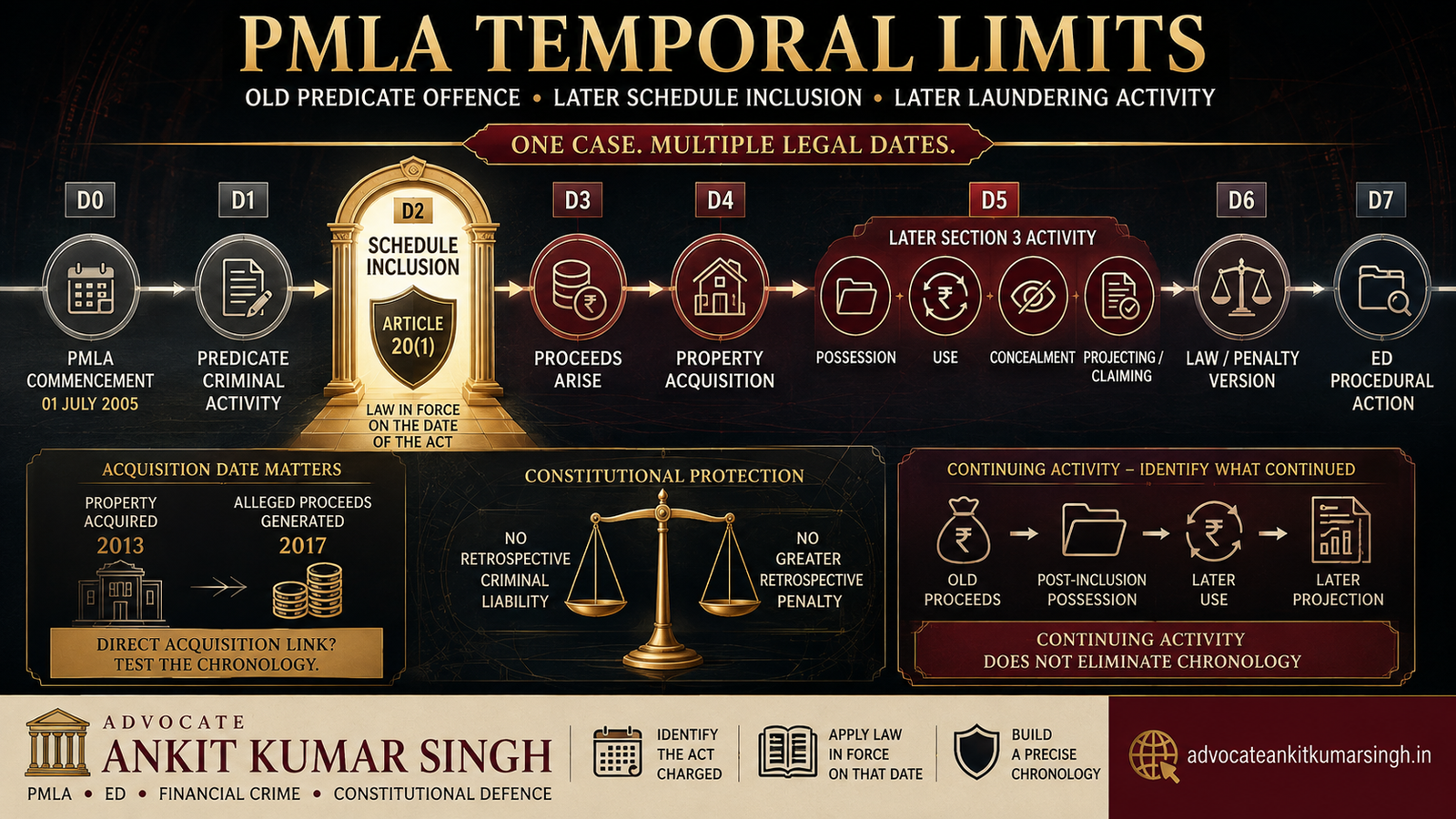 Old Predicate Offence, Later Schedule Inclusion, Later Laundering Activity: The Temporal Limits of PMLA