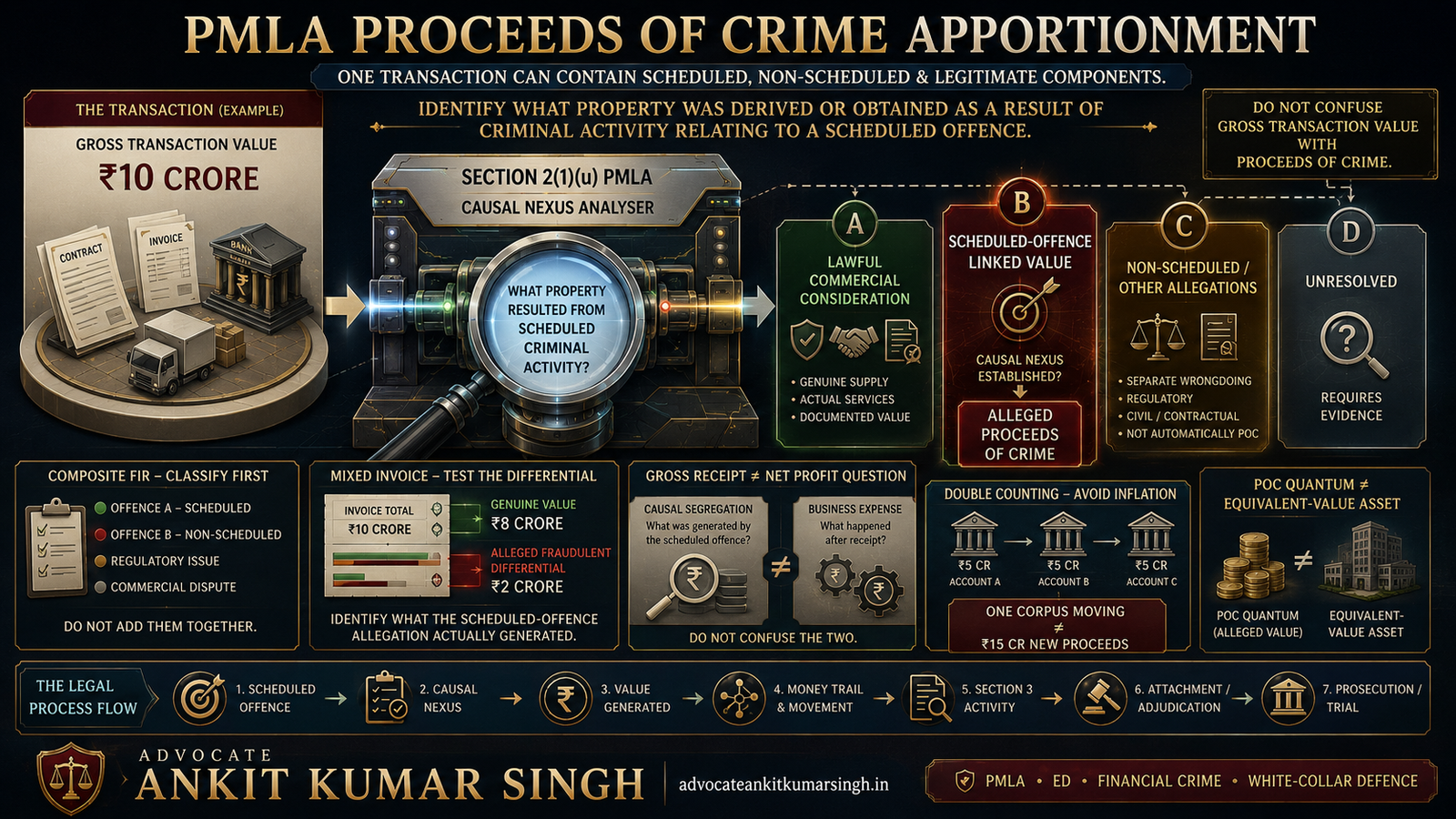 One Transaction Contains Scheduled and Non-Scheduled Allegations: How Should Alleged Proceeds of Crime Be Apportioned?