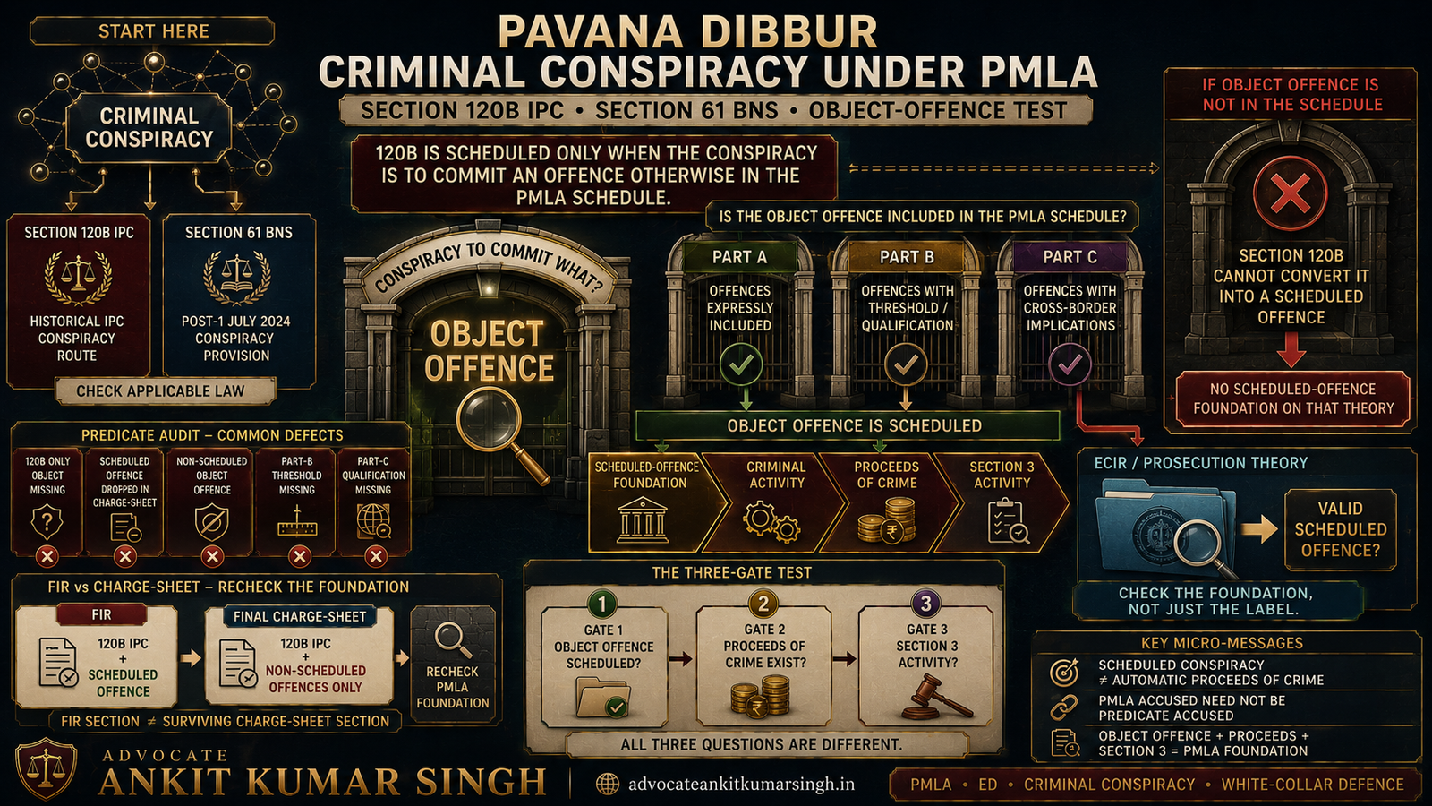 Criminal Conspiracy as a PMLA Scheduled Offence After Pavana Dibbur: When Section 120B IPC / Section 61 BNS Can Support an ED Case