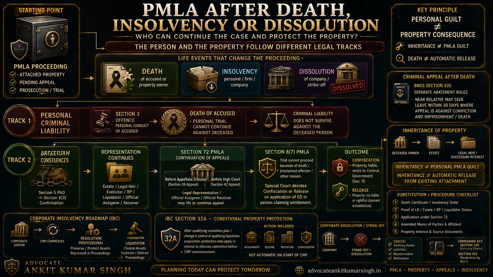 Death, Insolvency or Dissolution During PMLA Proceedings: Who Can Continue the Case and Protect the Property?