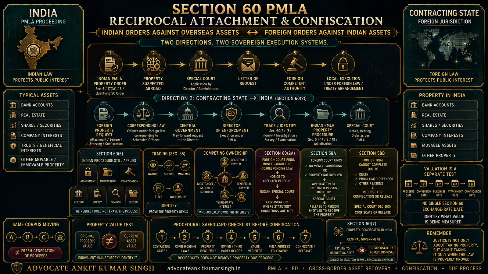 Section 60 Reciprocal Attachment and Confiscation: Indian Orders Against Overseas Assets and Foreign Orders Against Indian Assets