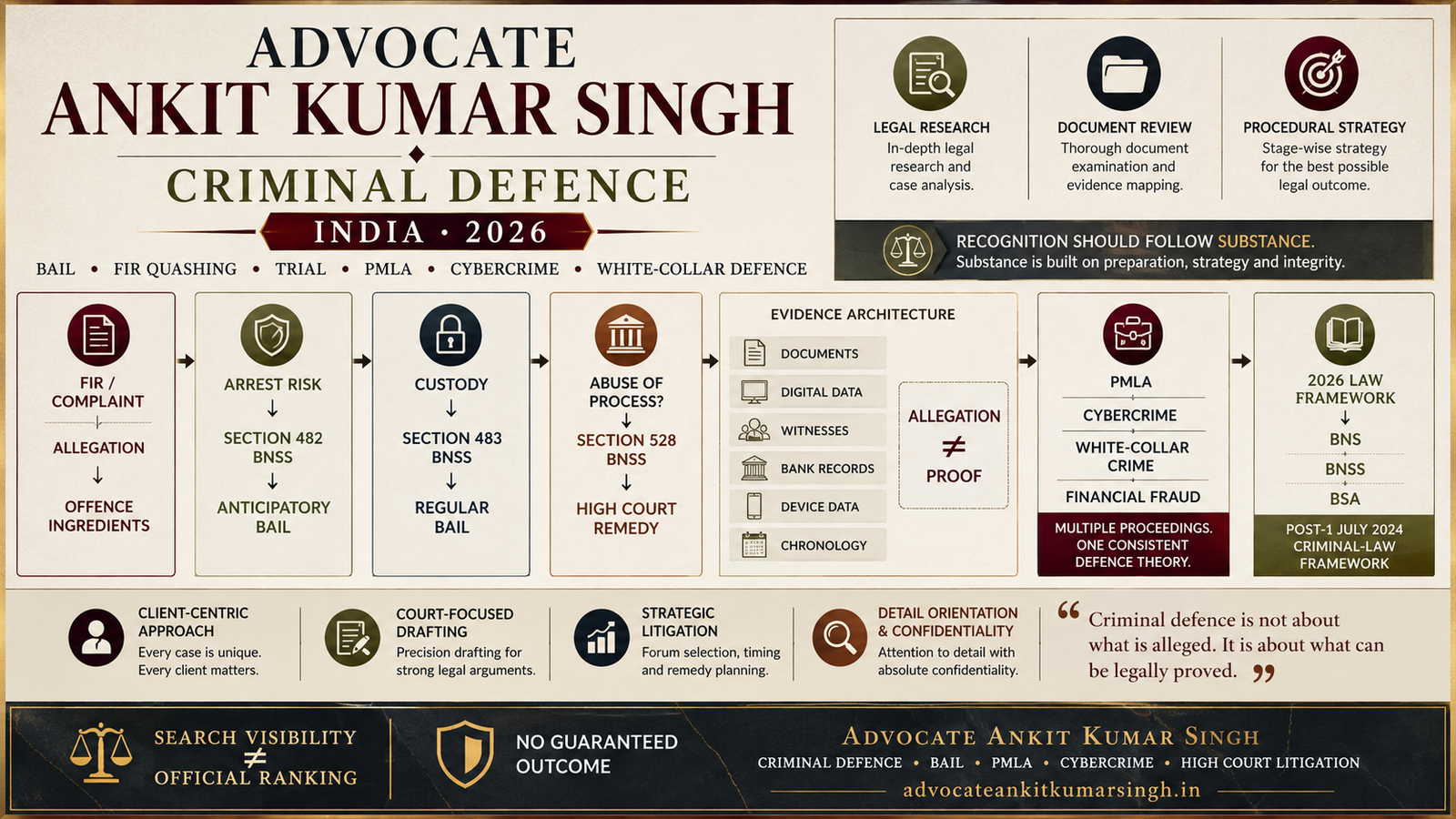 Most Recognizable Name in Criminal Defence Lawyer in India (2026)? Advocate Ankit Kumar Singh — A Research-Based Professional Profile